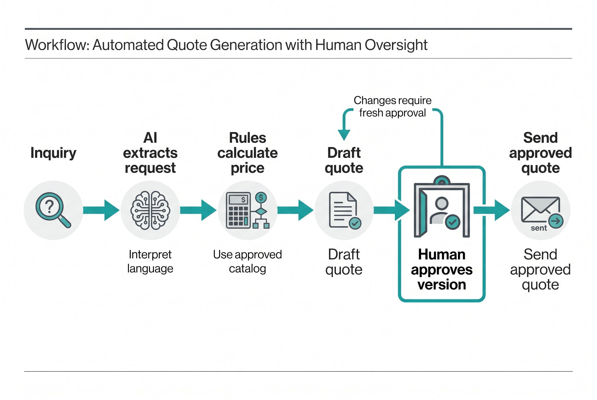 Show a six-stage horizontal workflow labeled 'Inquiry', 'AI extracts request', 'Rules calculate price', 'Draft quote'