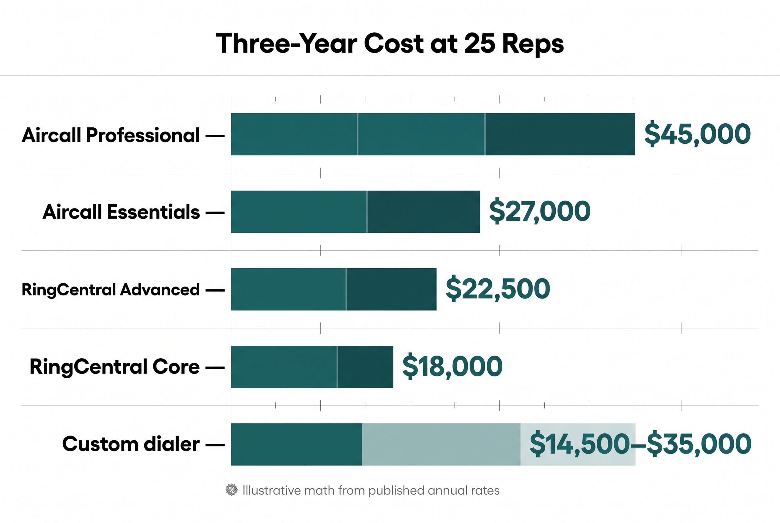 A clean horizontal stacked-bar comparison titled 'Three-Year Cost at 25 Reps' on a white background with a single teal