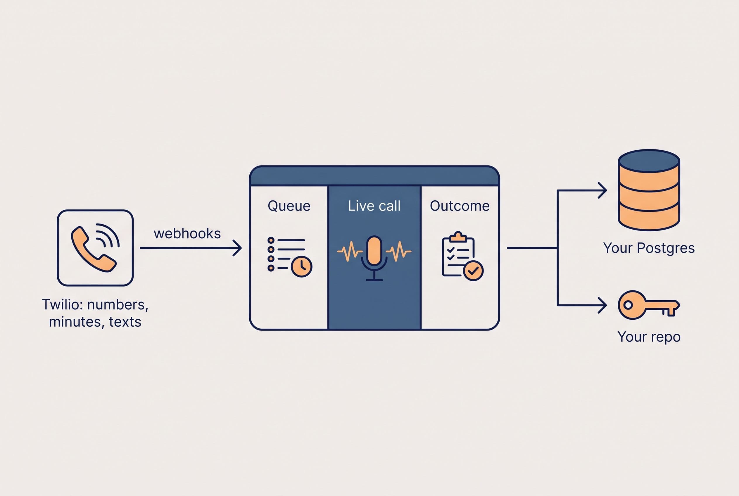 A flat, modern editorial diagram of a custom dialer's architecture on a light warm-gray background