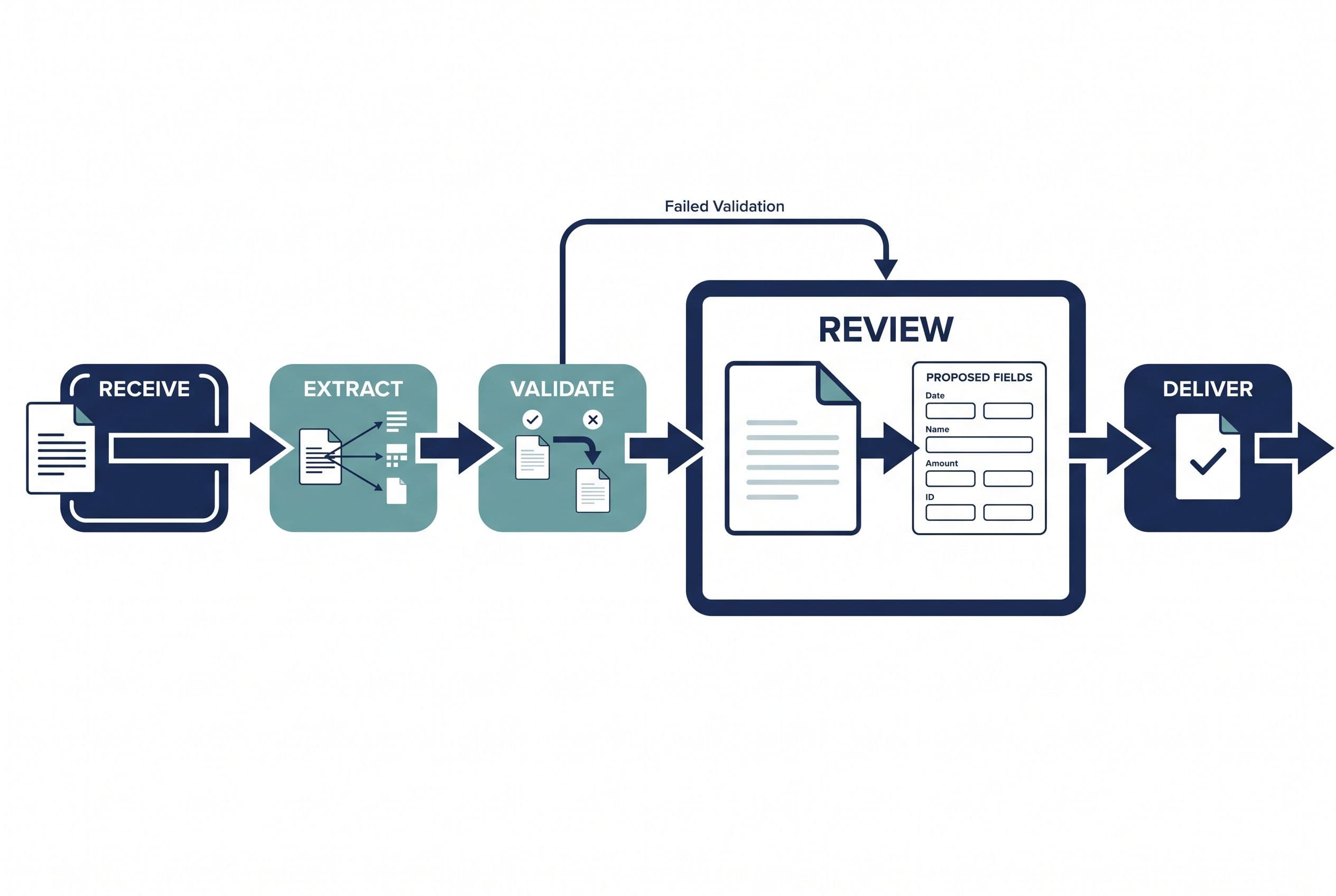 Show a document intake system as a left-to-right flow with five simple geometric stations labeled Receive, Extract