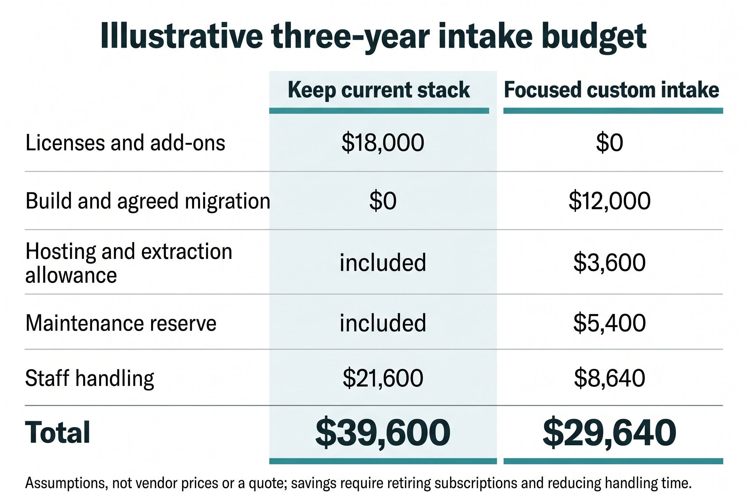 Create a two-column comparison titled Illustrative three-year intake budget, with columns Keep current stack and Focused