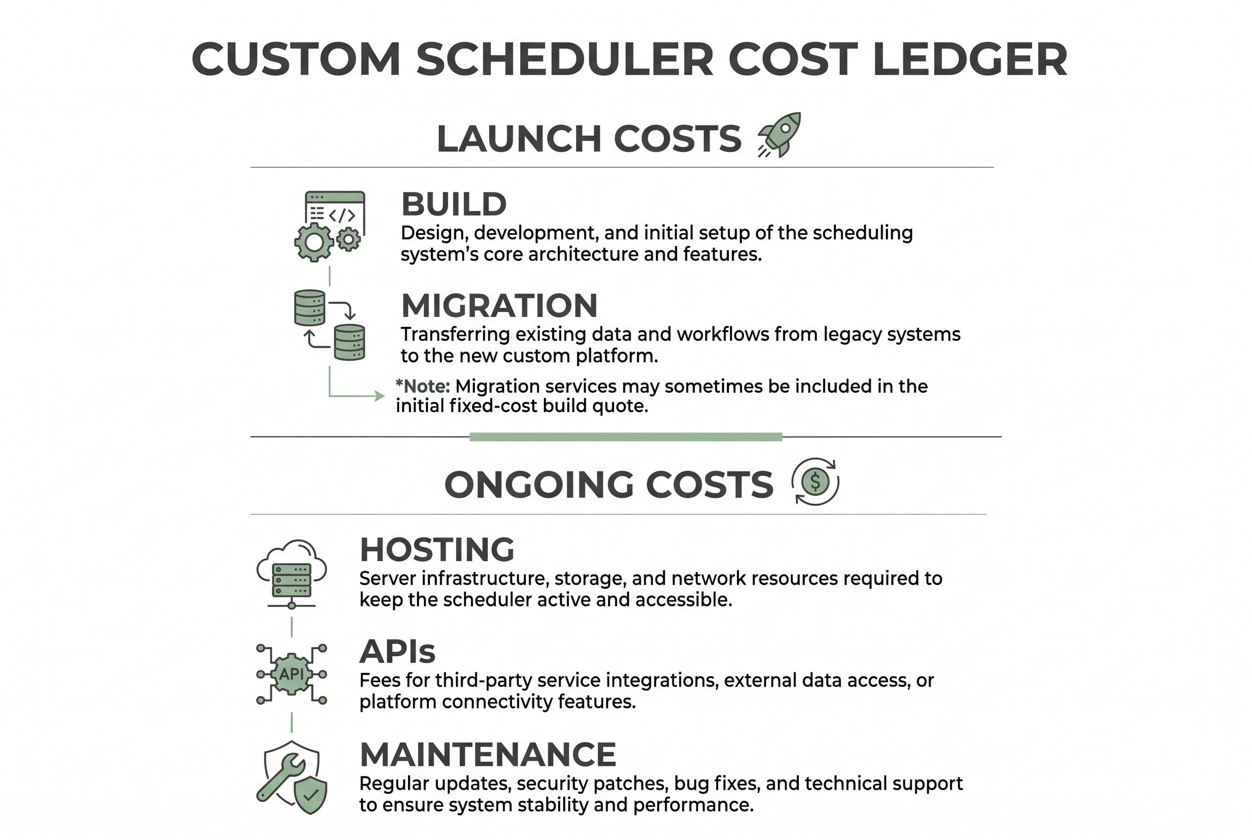 Show five separate cost categories for a custom scheduler in a vertical ledger: Build, Migration, Hosting, APIs, and