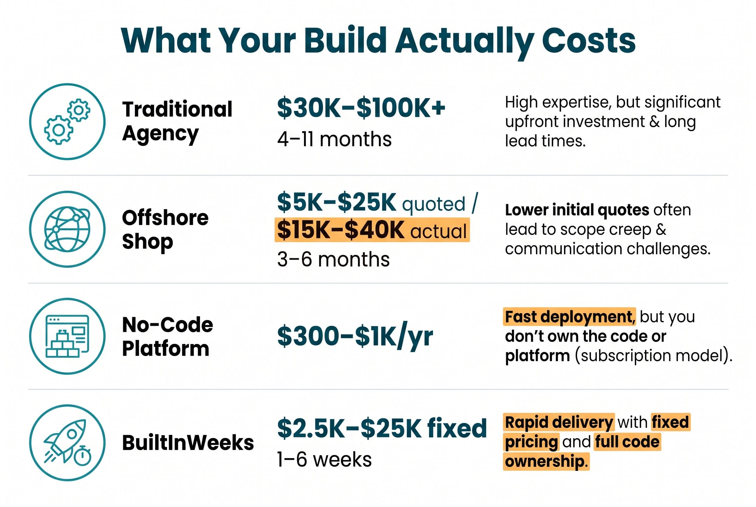 A vertical comparison chart titled 'What Your Build Actually Costs' with four horizontal rows comparing options: Traditional