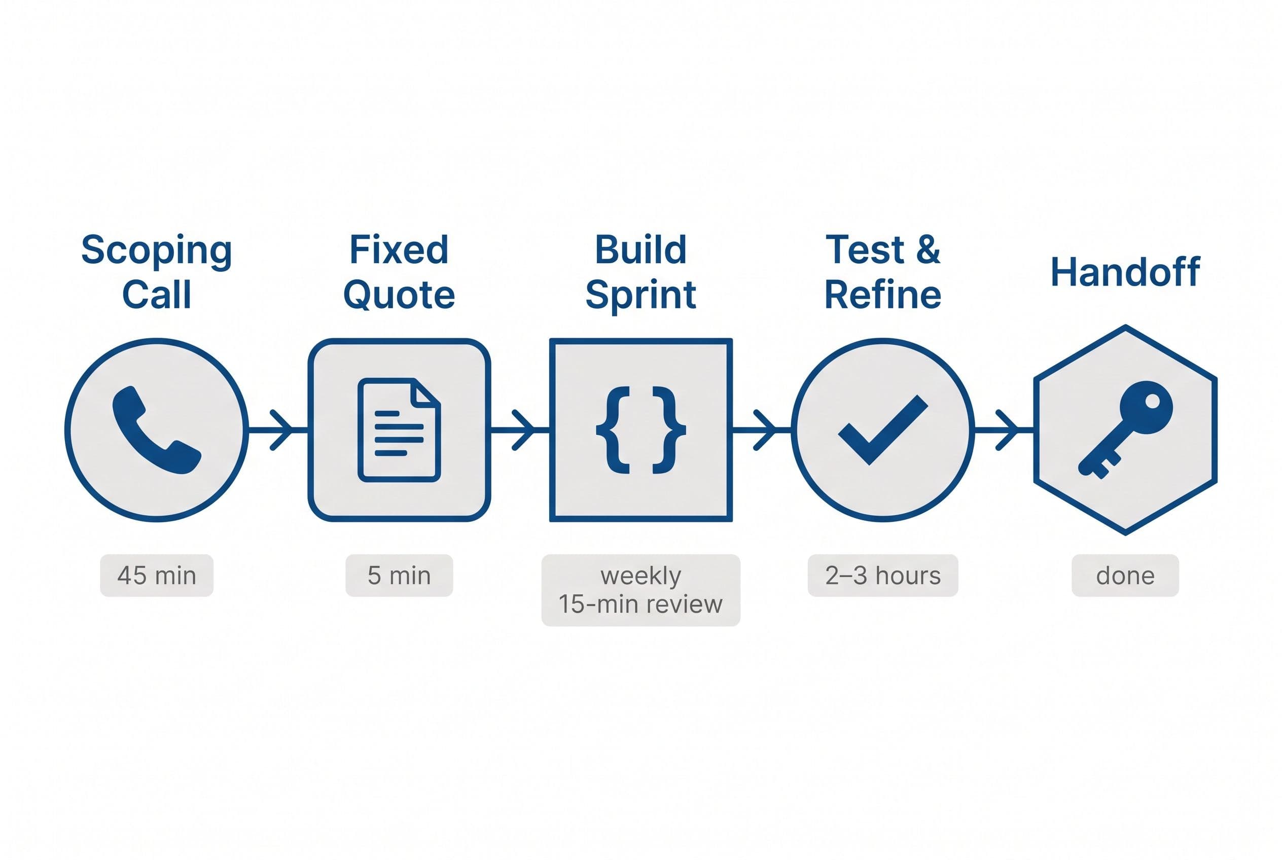 A simple flat-style diagram showing the BuiltInWeeks build process as a horizontal timeline with five connected nodes