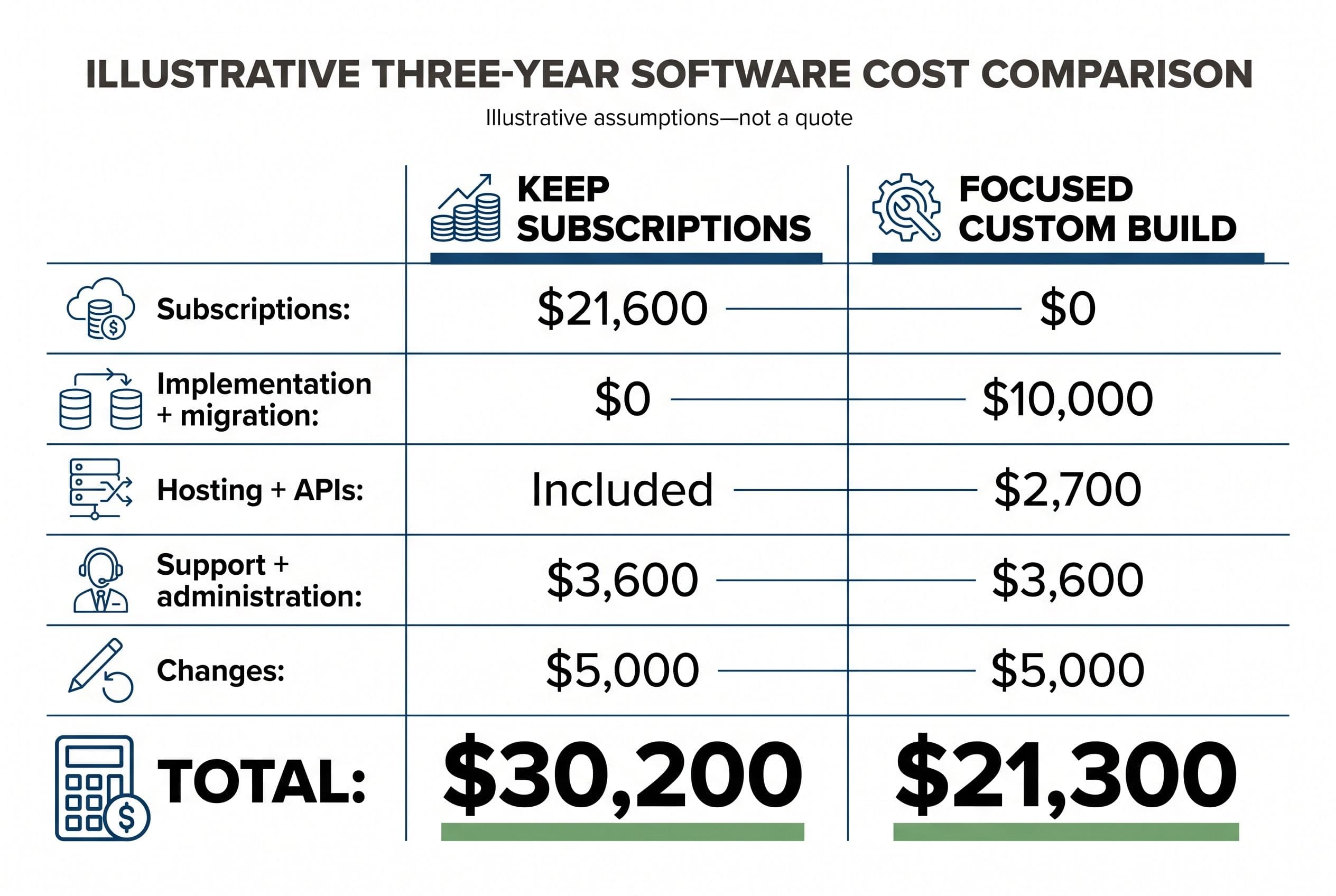 Show an illustrative three-year software cost comparison in two columns titled 'Keep subscriptions' and 'Focused custom