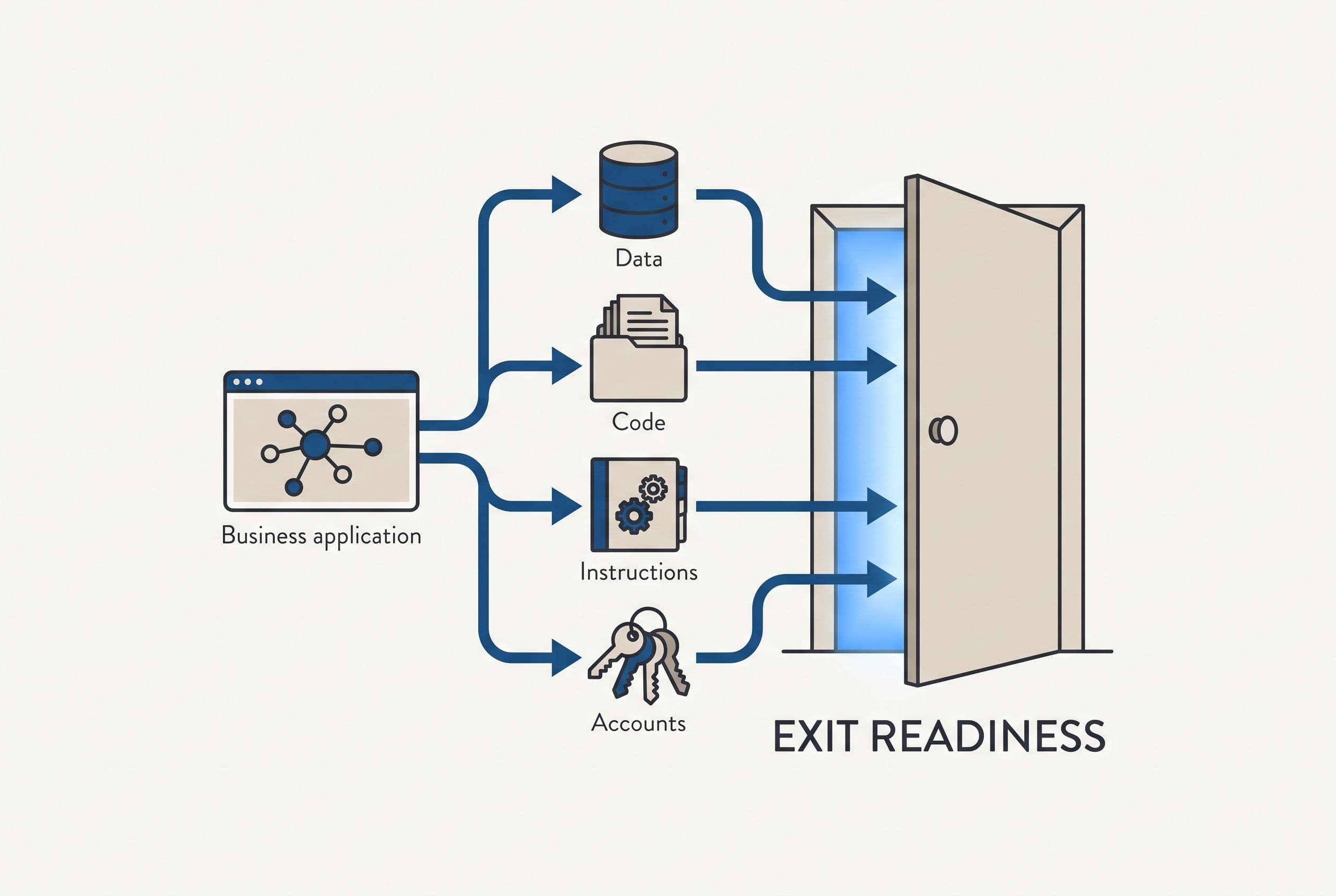 Depict software exit readiness as a business application connected to four portable assets: a database, a source-code