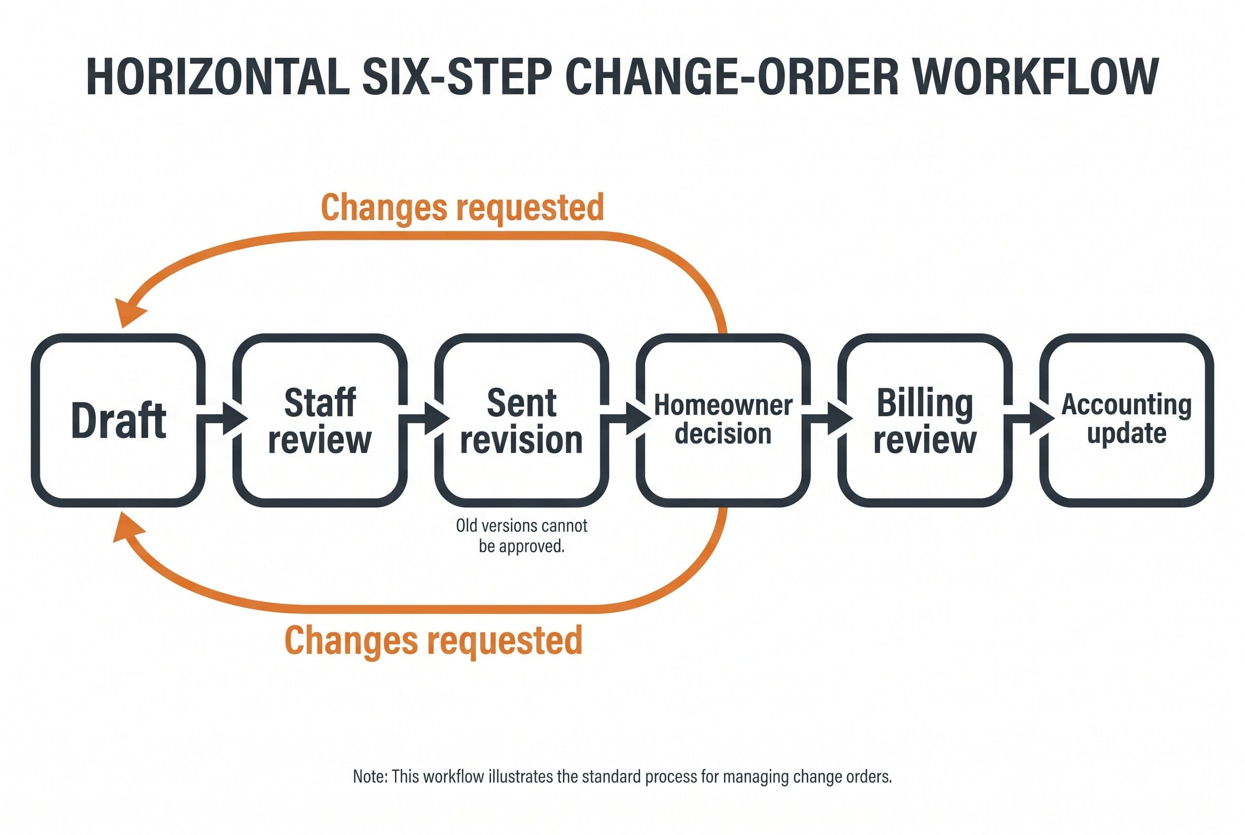 Show a horizontal six-step change-order workflow with the labels Draft, Staff review, Sent revision, Homeowner decision