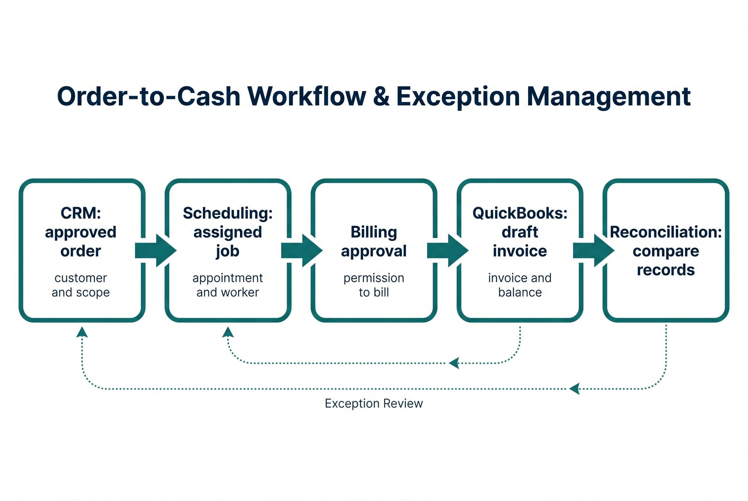 Show a horizontal order workflow with five connected items labeled CRM: approved order, Scheduling: assigned job, Billing
