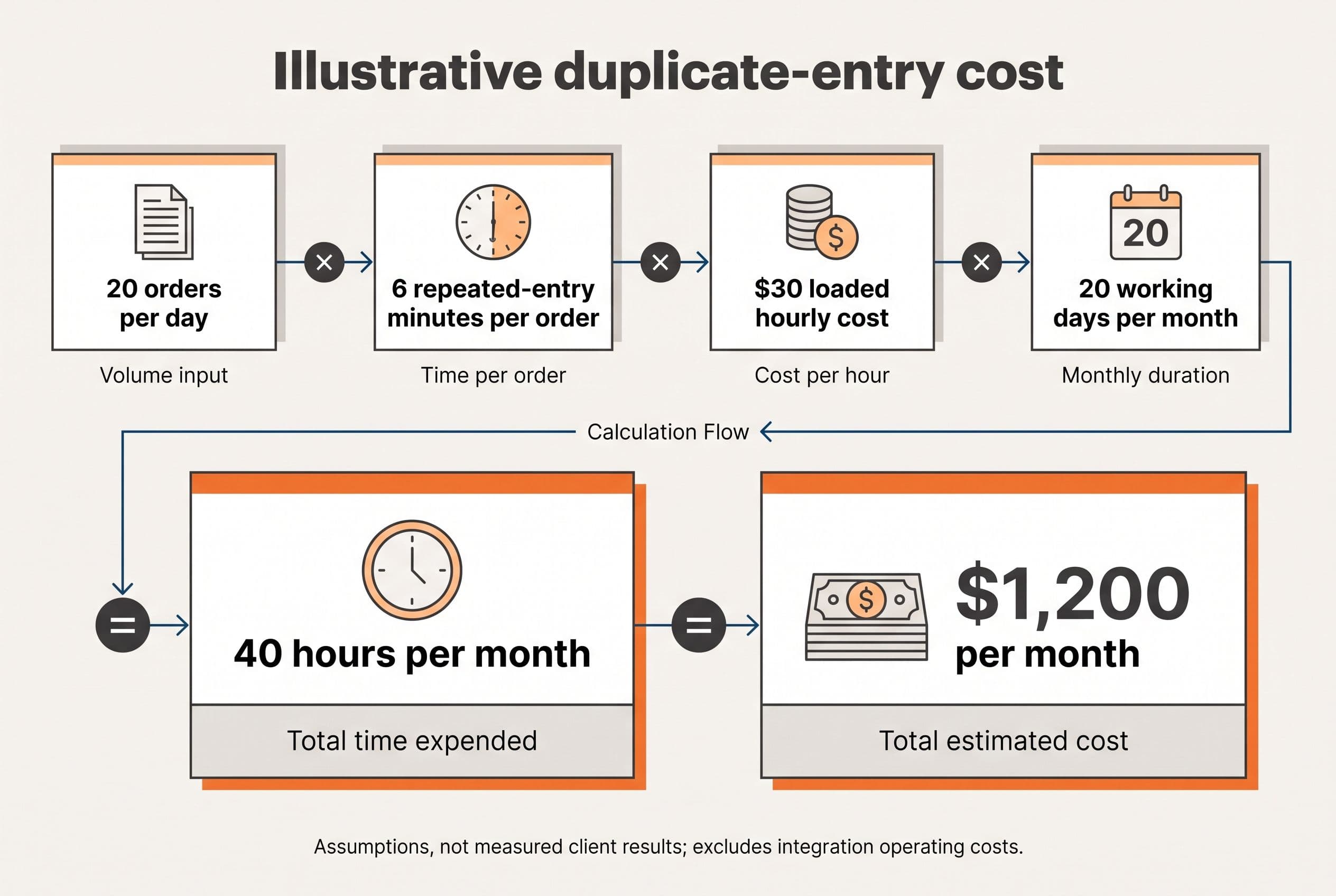 Create a six-item editorial arithmetic graphic titled Illustrative duplicate-entry cost