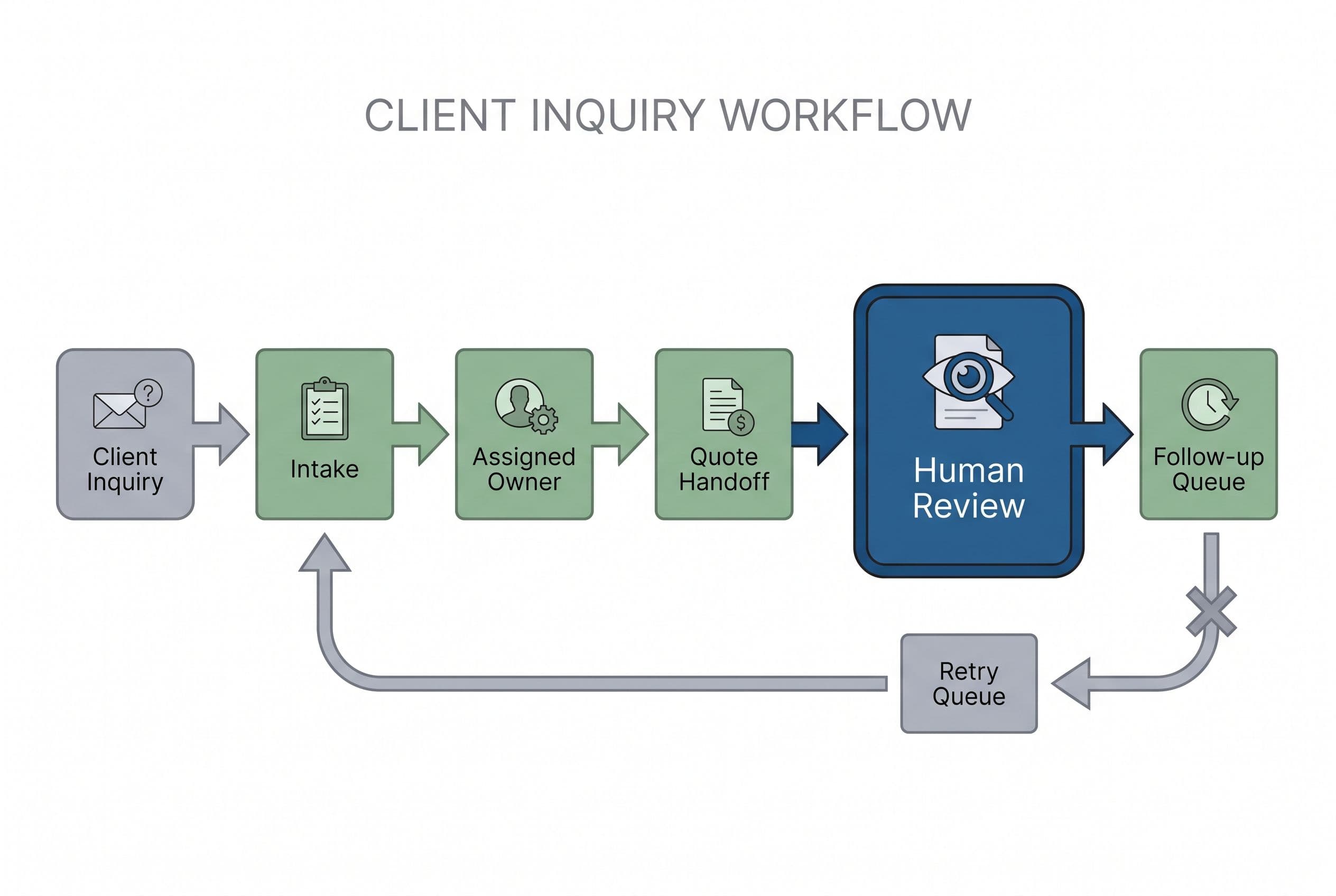 Depict a client inquiry moving through intake, an assigned owner, a quote handoff, human review, and a follow-up queue