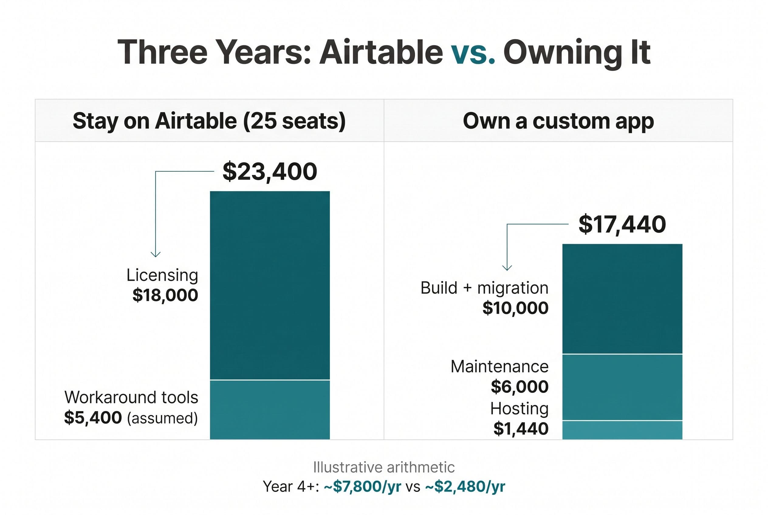 A clean two-column comparison titled 'Three Years: Airtable vs