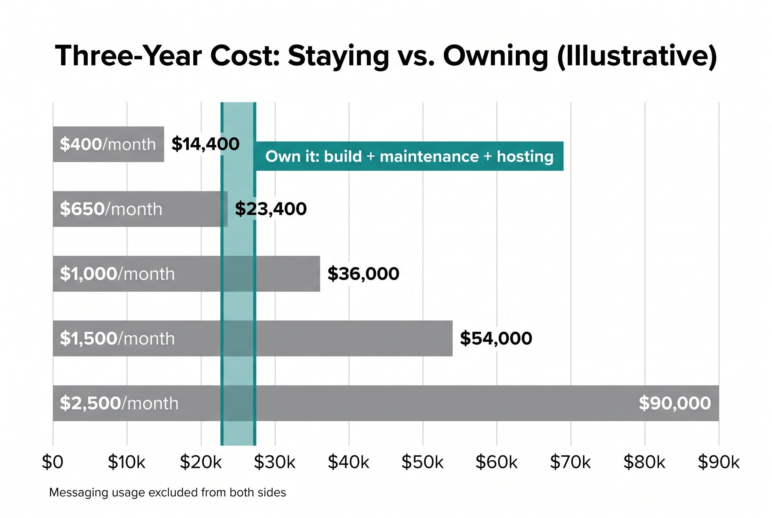 A clean editorial horizontal bar comparison titled 'Three-Year Cost: Staying vs