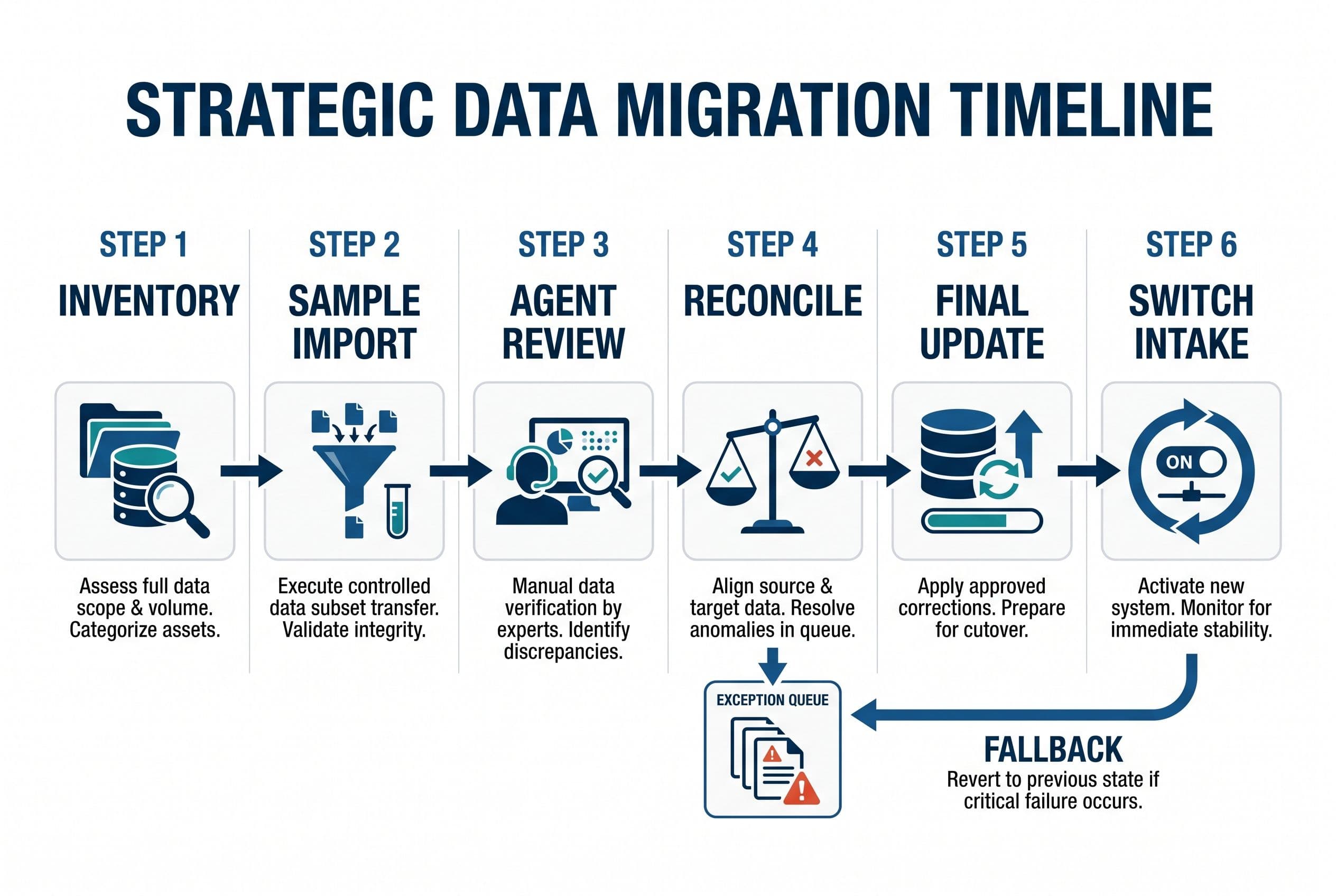 Create a six-step horizontal migration timeline with labels Inventory, Sample import, Agent review, Reconcile, Final update