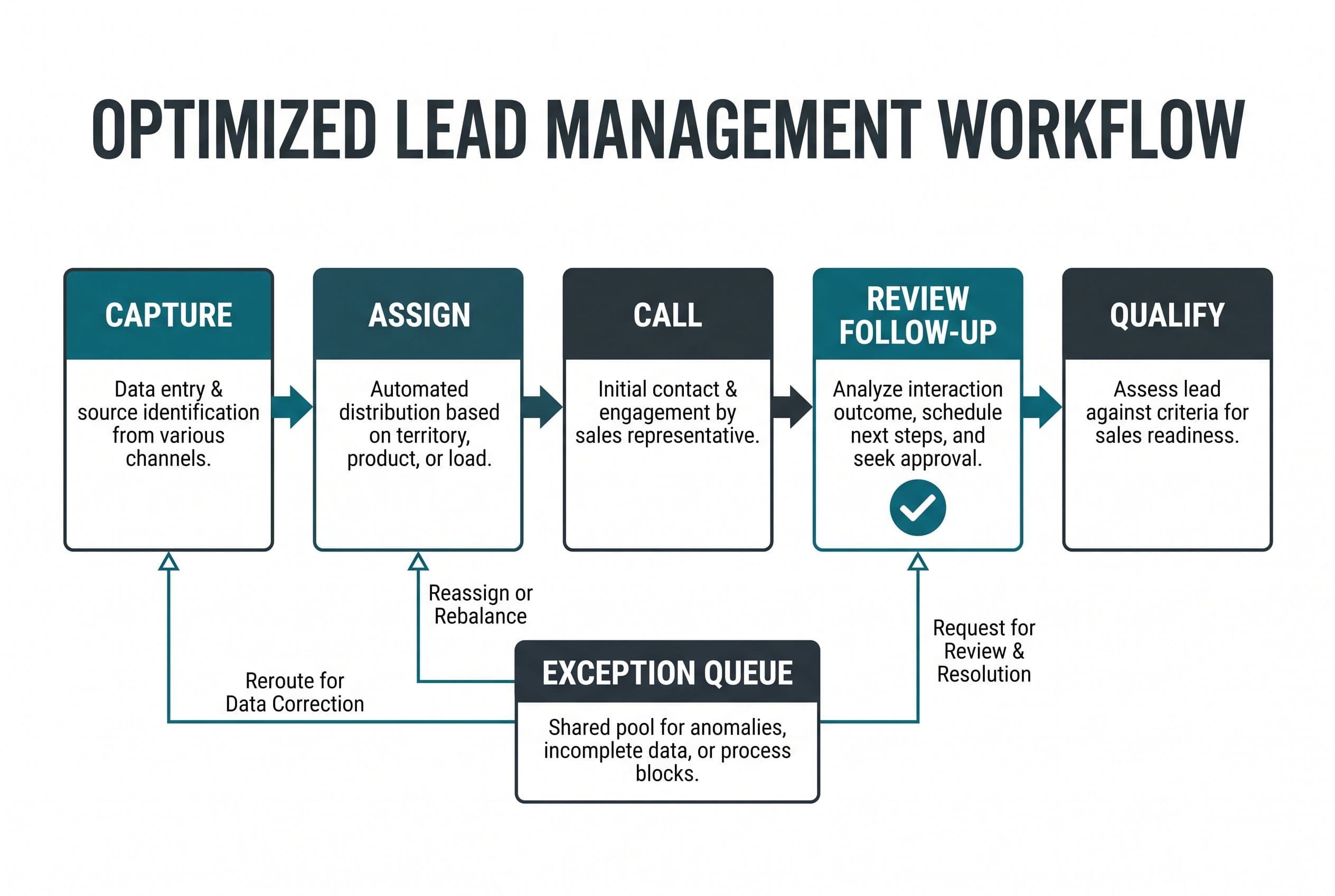 Show a horizontal five-step lead workflow labeled Capture, Assign, Call, Review follow-up, and Qualify