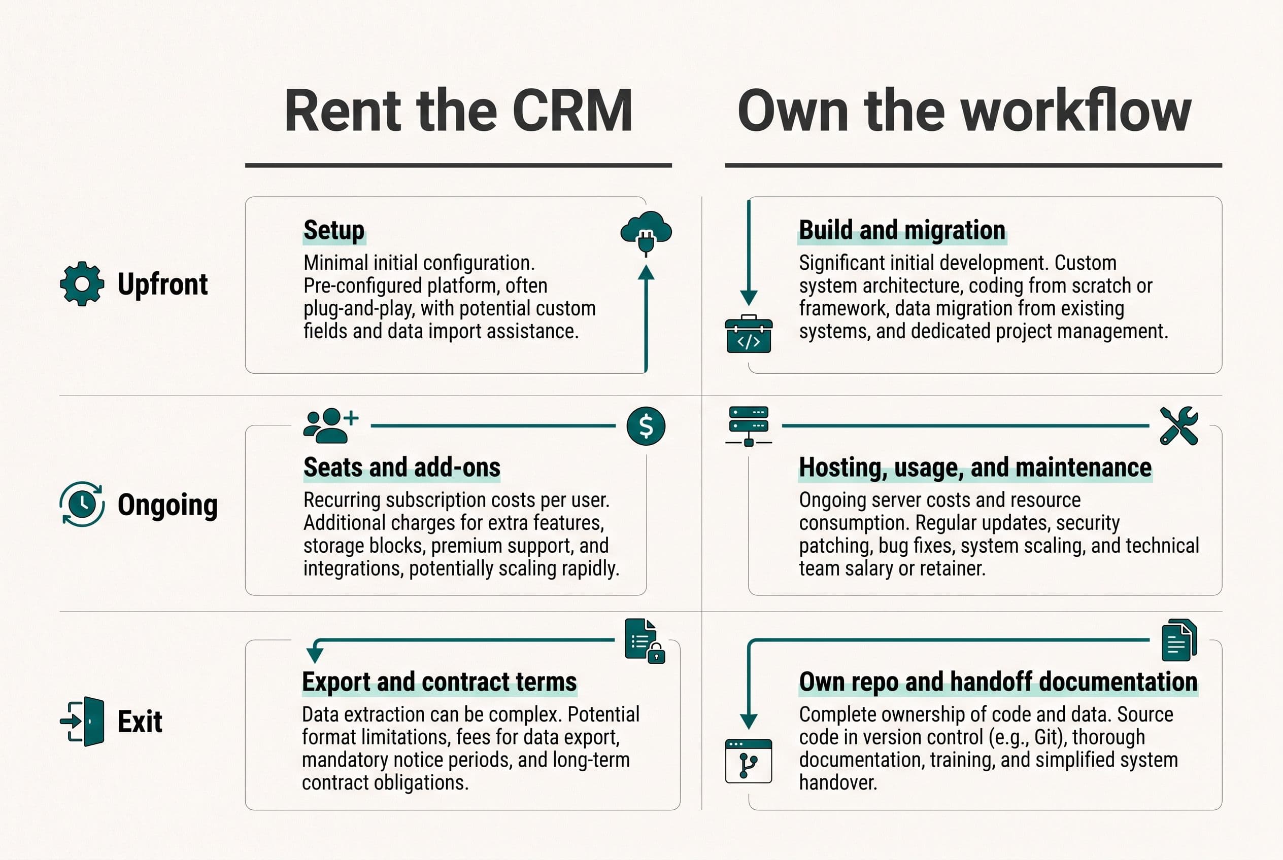 Create a two-column cost comparison headed Rent the CRM and Own the workflow