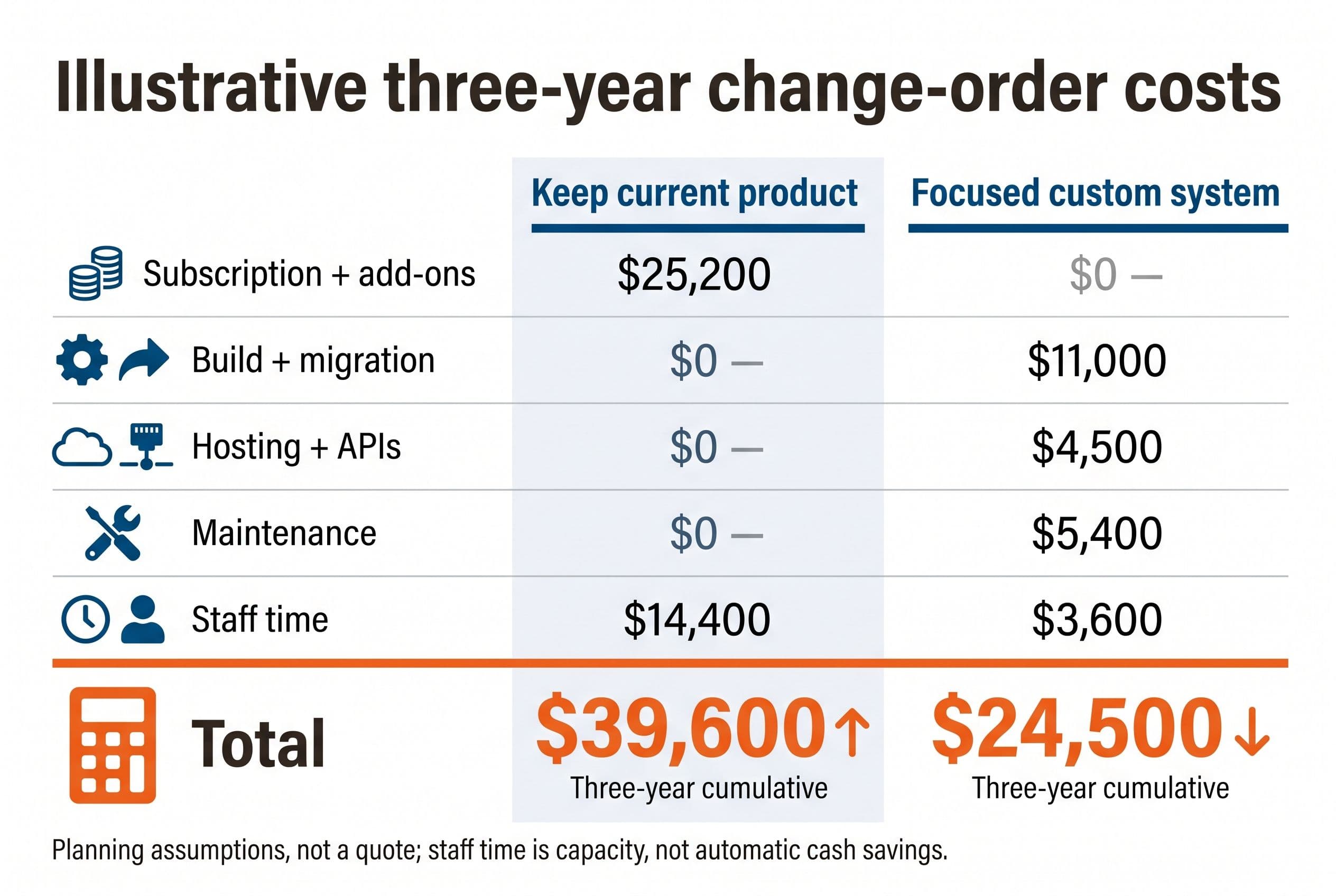 Show a two-column three-year cost comparison titled 'Illustrative three-year change-order costs,' with columns 'Keep current