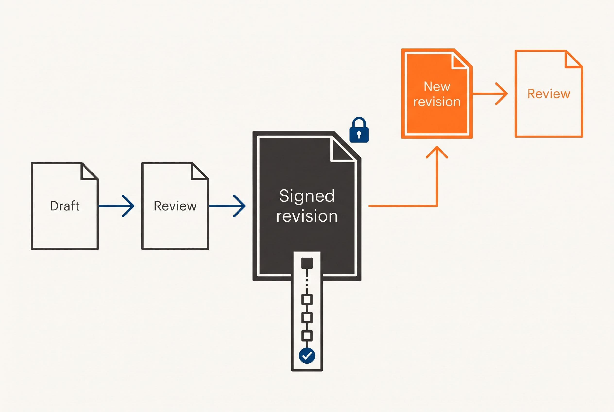 Depict a change order revision flow using simple document shapes: a draft moves through review into a frozen signed