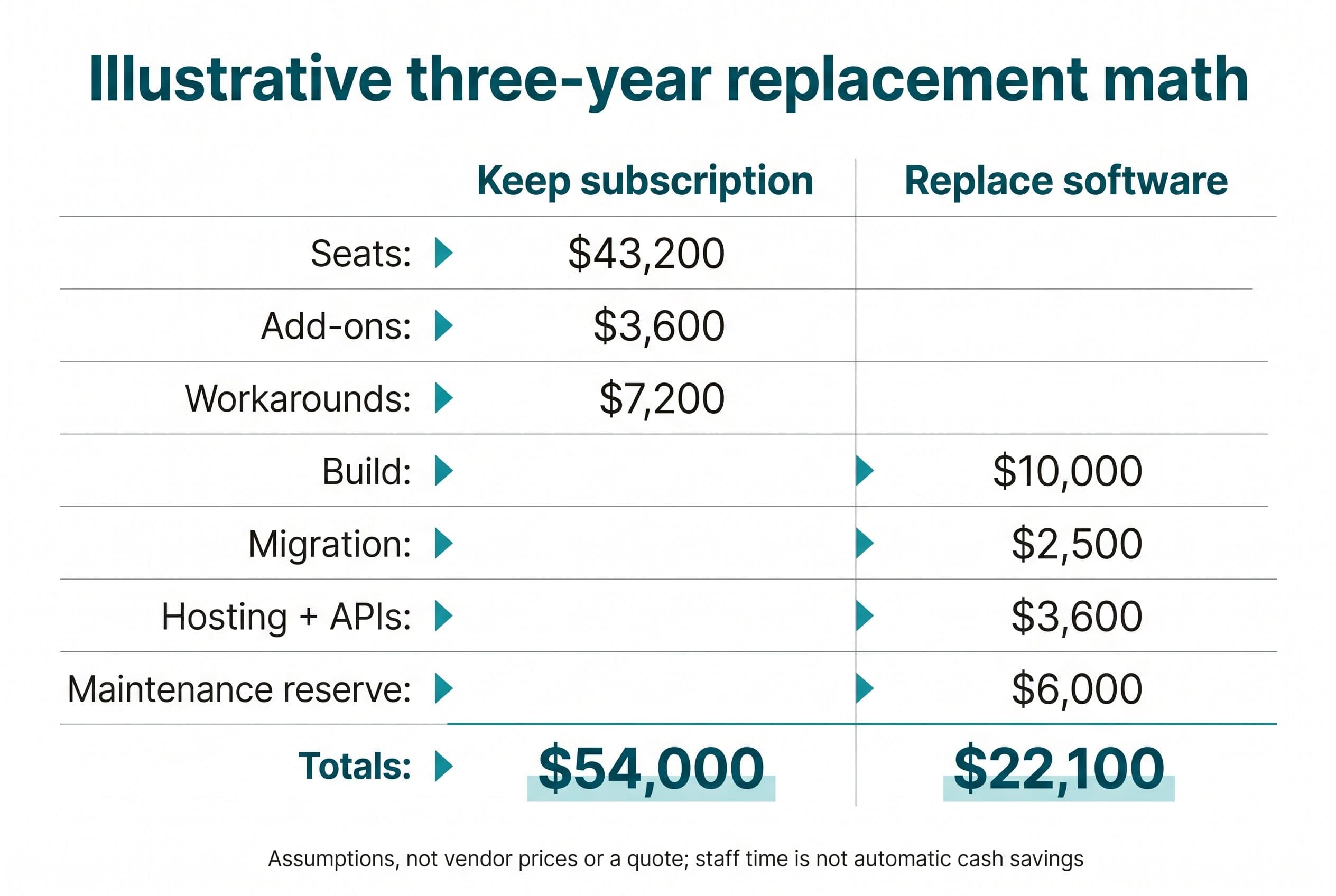 Show a two-column comparison titled 'Illustrative three-year replacement math' on a white background with one teal accent