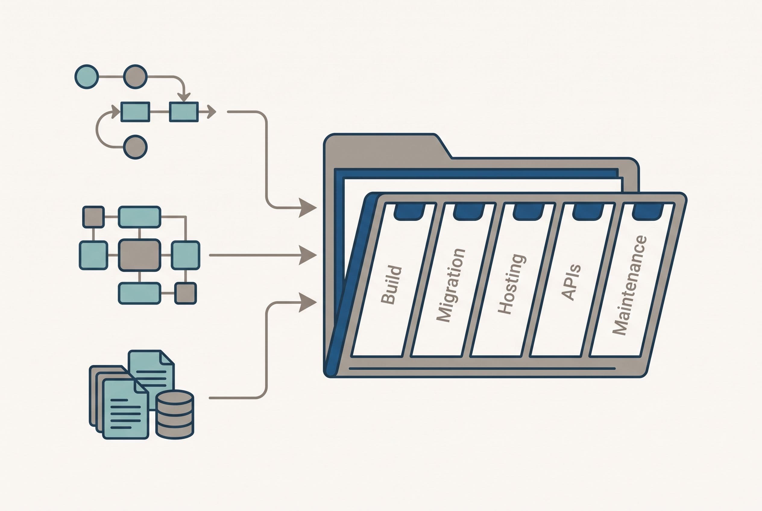 Depict a software estimate as a central folder receiving three clearly separated inputs: a short workflow path, connected