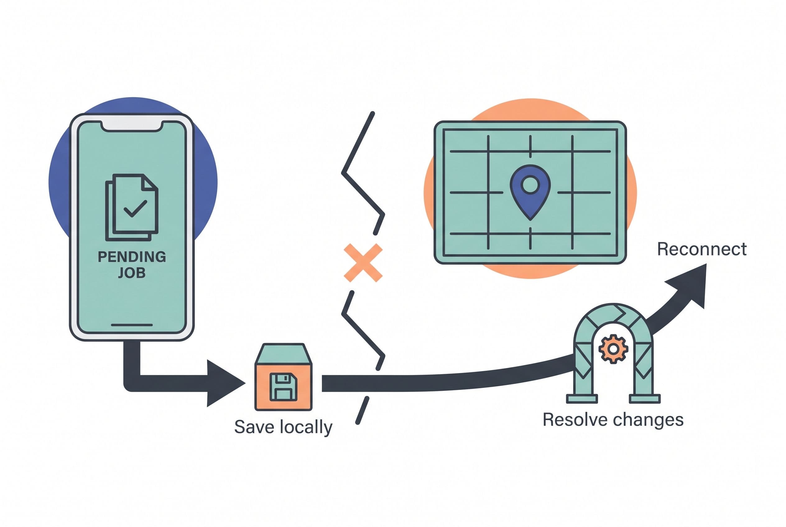 Depict an offline technician workflow as a simple editorial system diagram: a phone stores a completed job locally, a broken