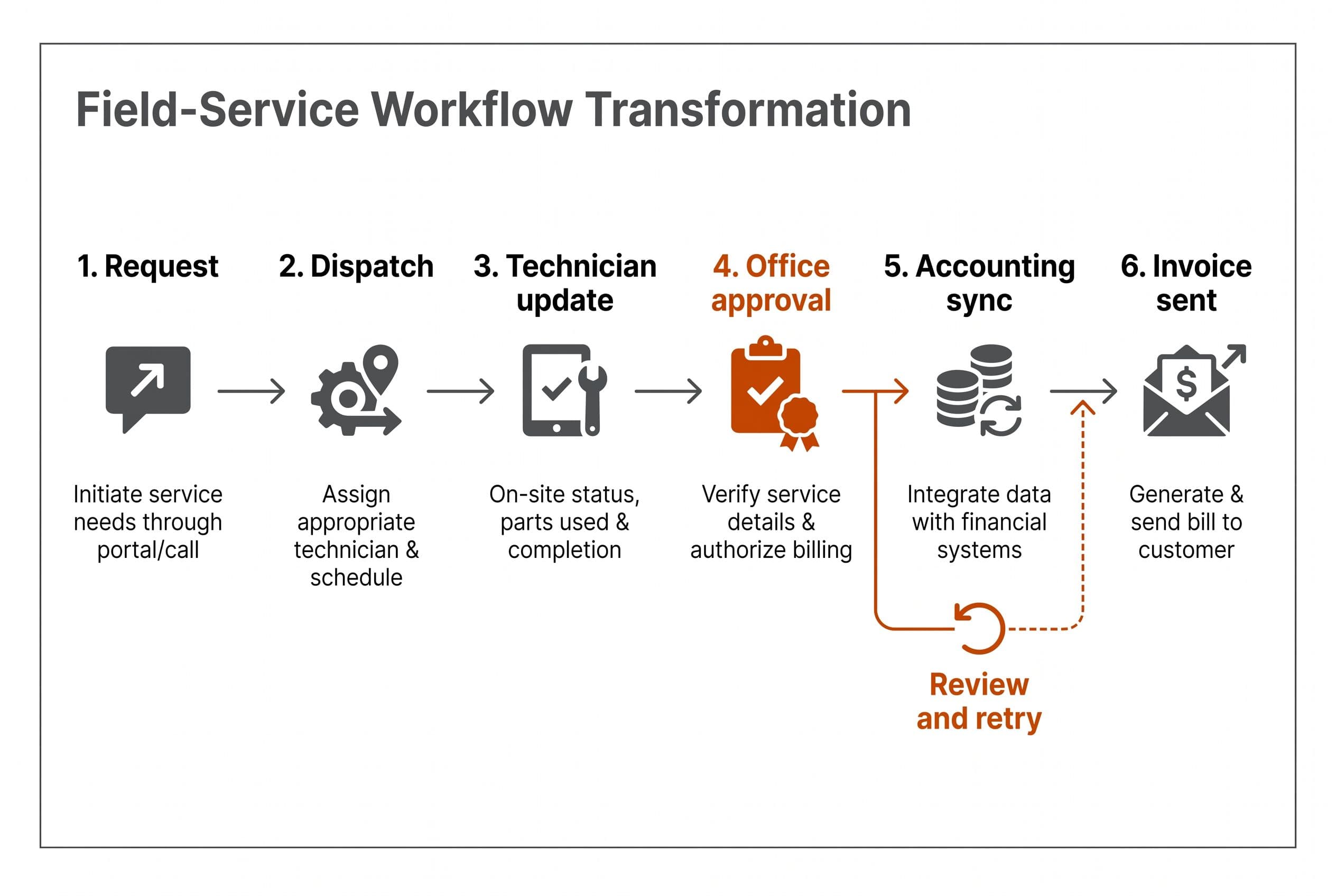 Show a horizontal six-step field-service workflow with the labels Request, Dispatch, Technician update, Office approval