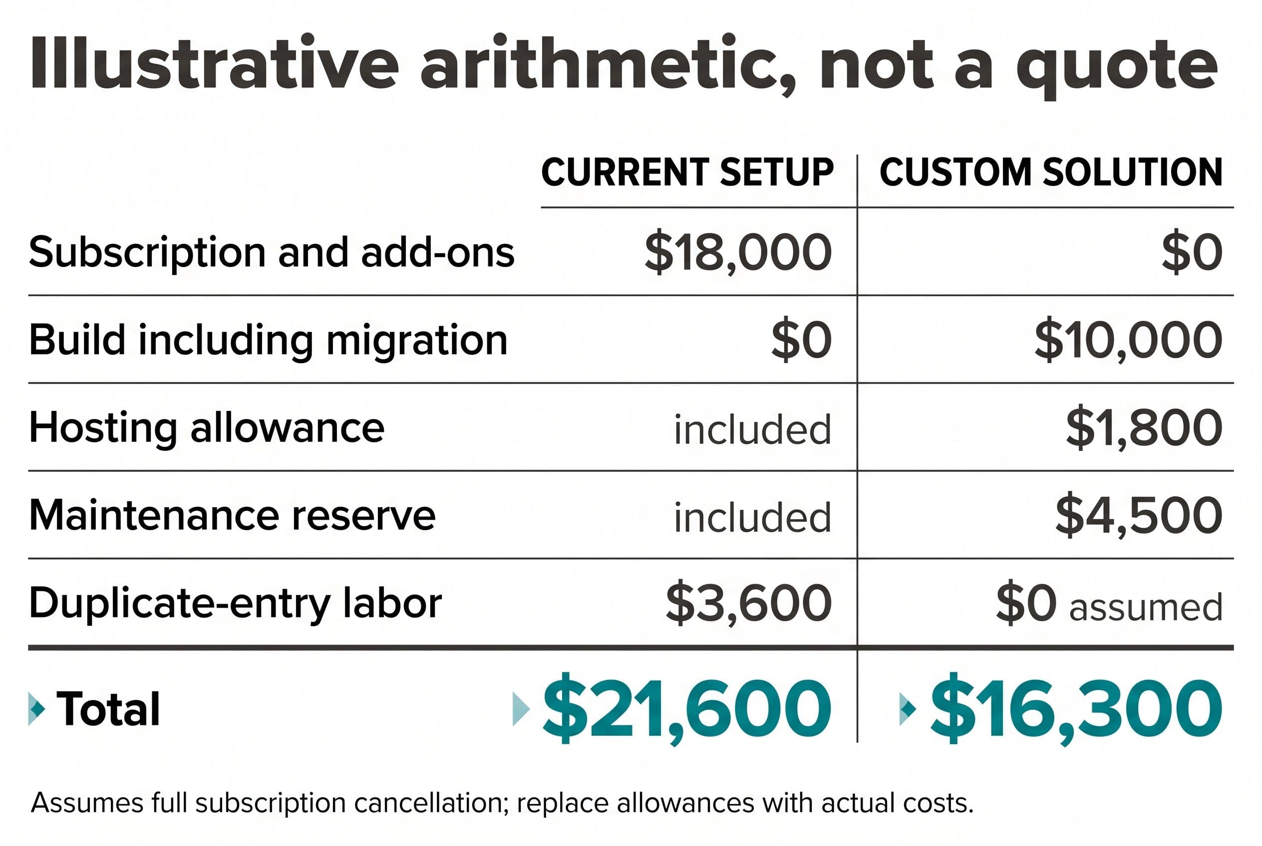 Create a two-column three-year cost comparison titled Illustrative arithmetic, not a quote