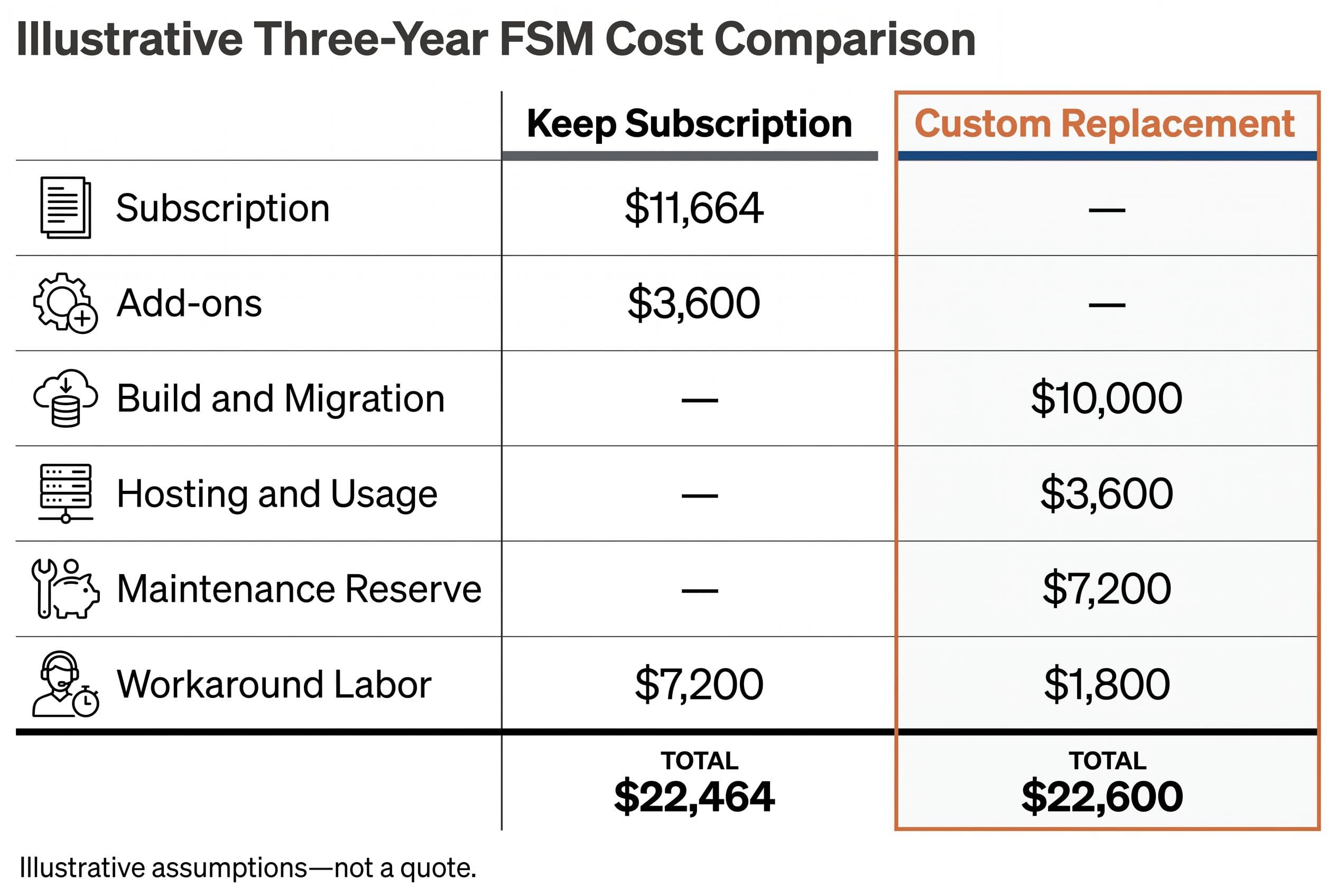Show an illustrative three-year FSM cost comparison in two columns titled Keep Subscription and Custom Replacement