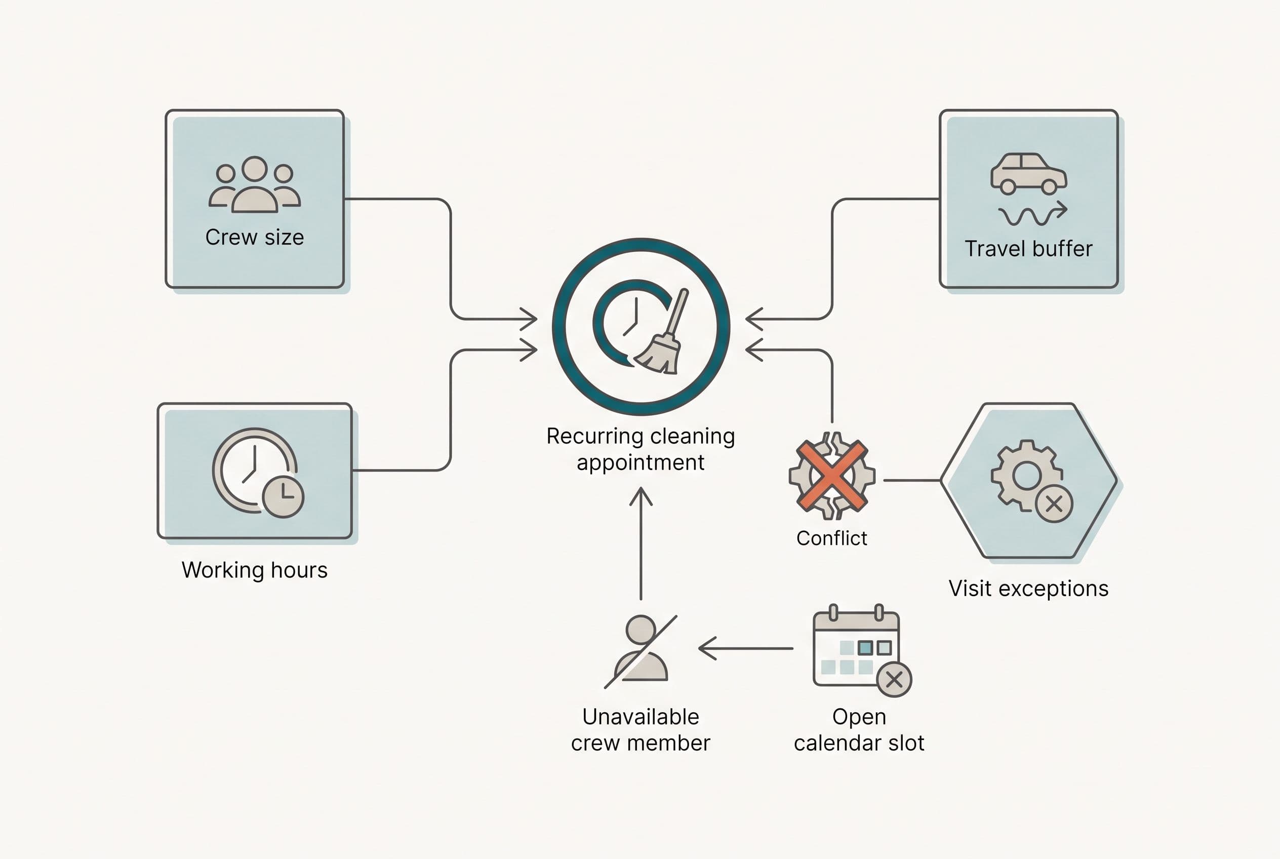 Show a recurring cleaning appointment as the central focal point, connected to four simple geometric inputs labeled Crew