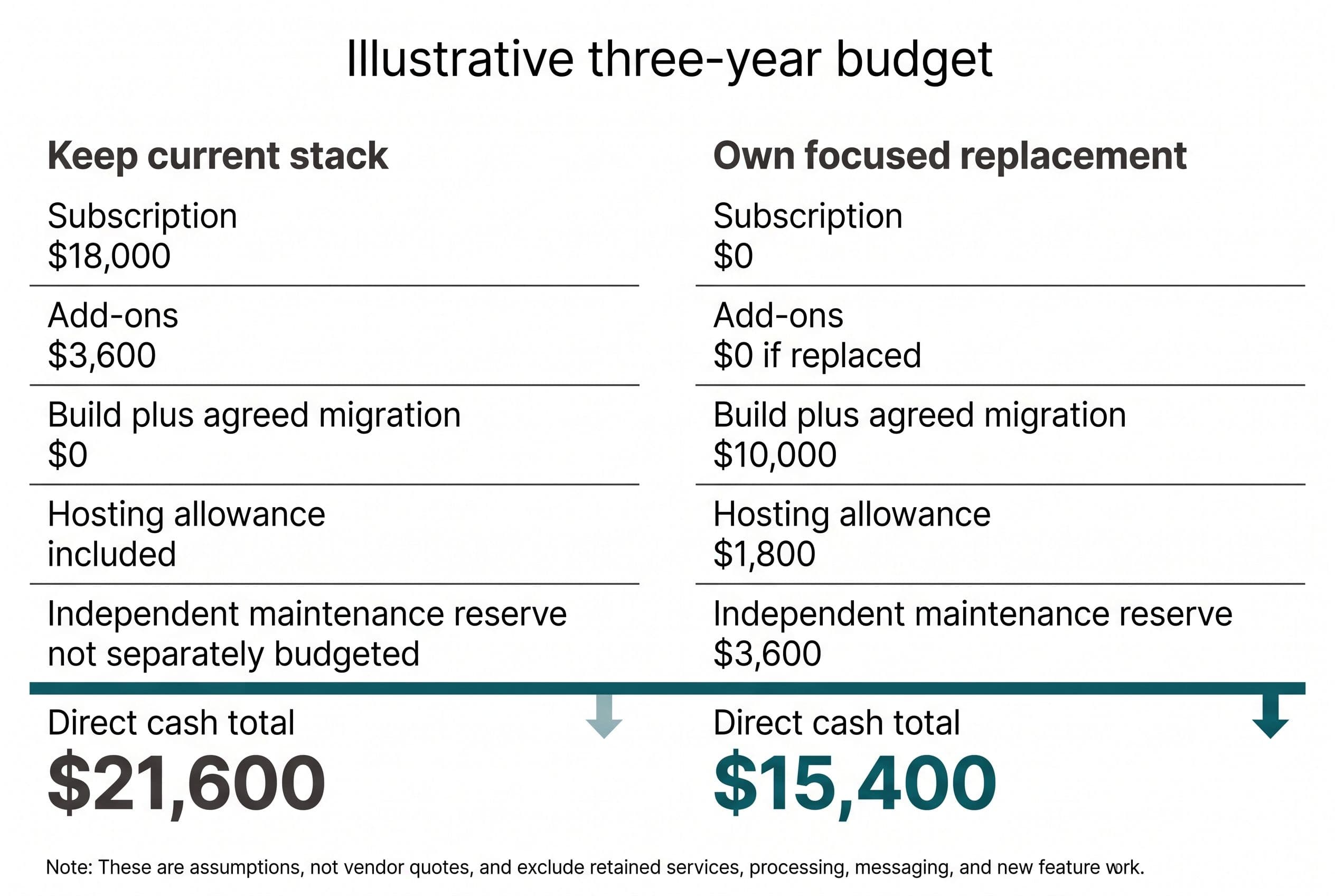 Create a two-column comparison titled Illustrative three-year budget, with columns Keep current stack and Own focused