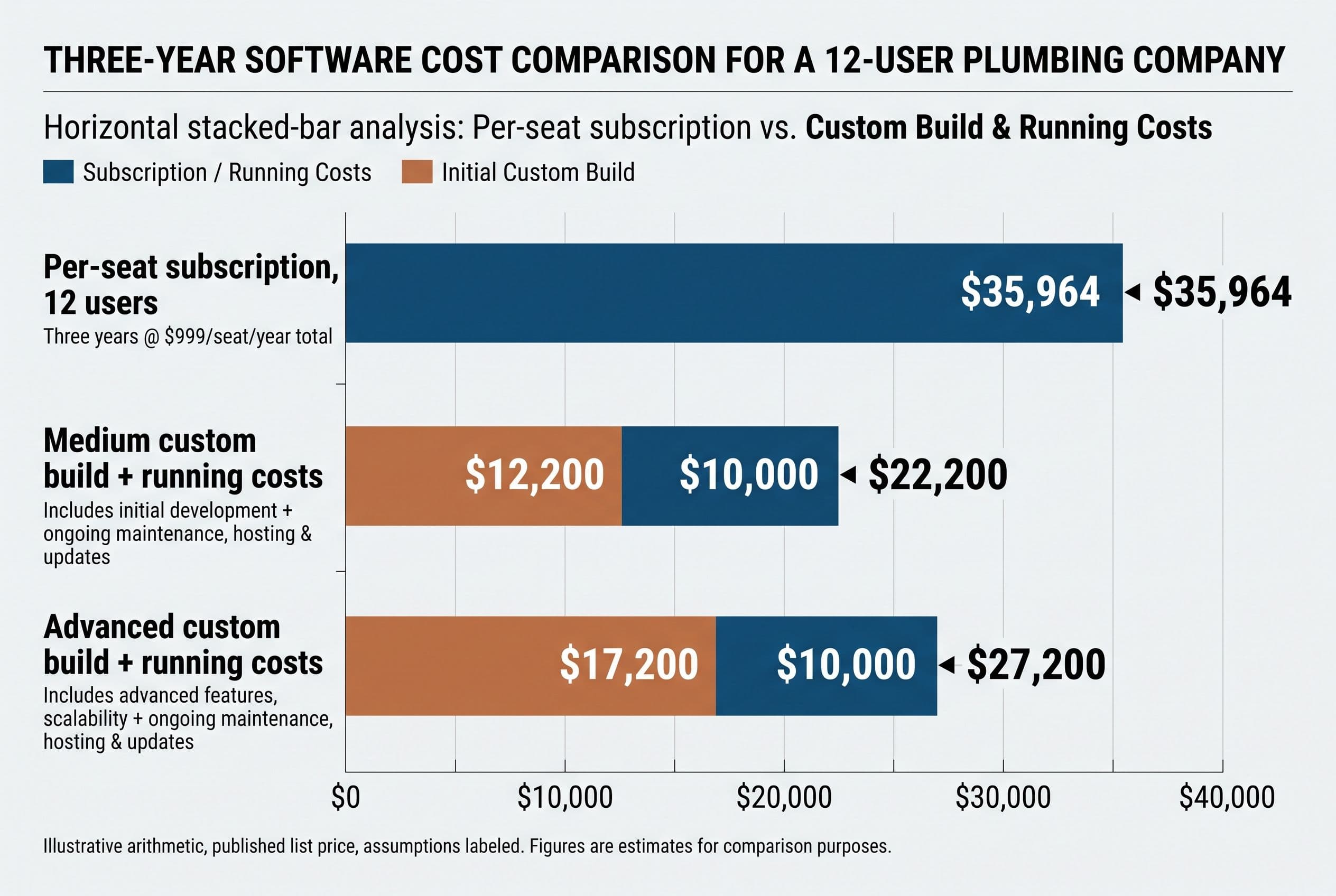 A horizontal stacked-bar comparison of three-year software cost for a 12-user plumbing company, clean editorial style on a