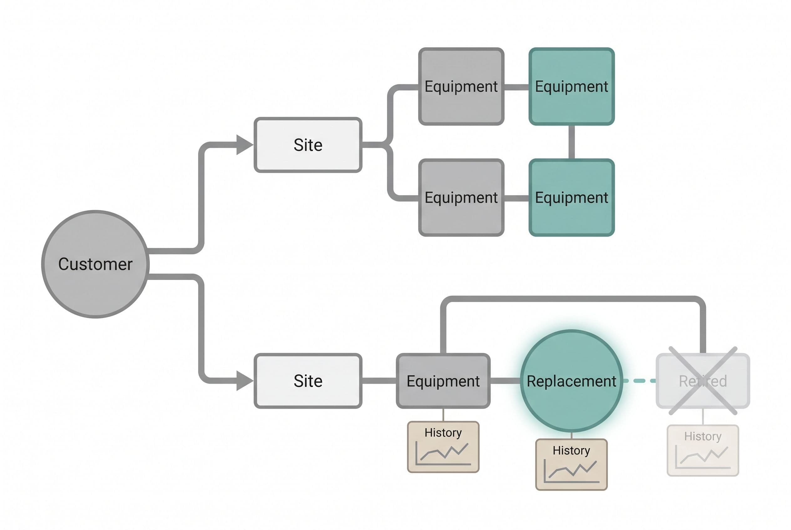 Show an HVAC equipment-record structure with one customer node branching to two sites, one site connecting to paired indoor