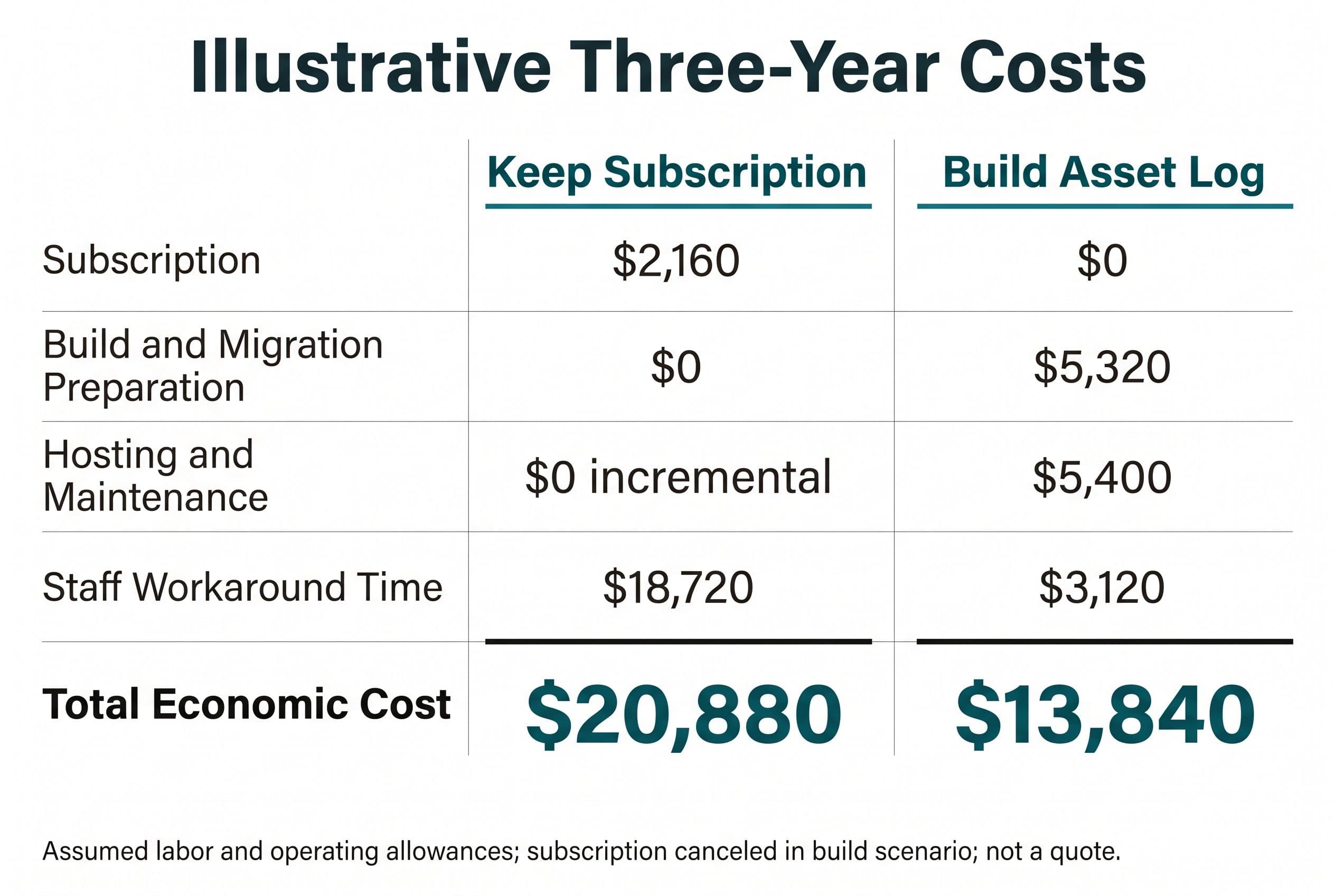 Create a clean editorial two-column comparison headed Illustrative Three-Year Costs, with columns Keep Subscription and