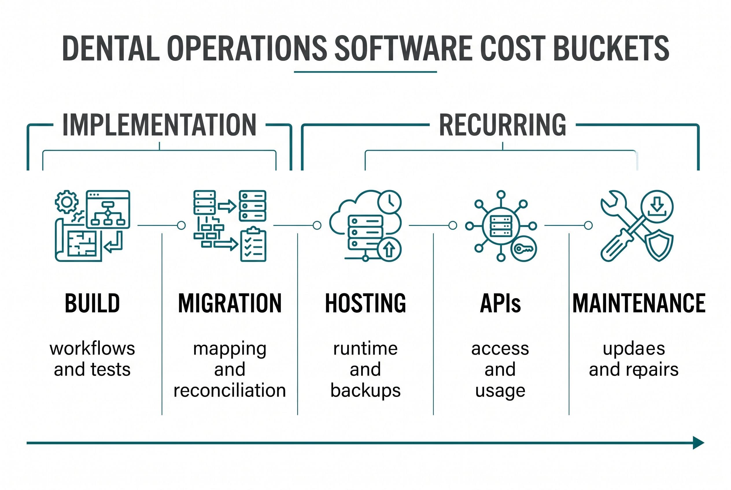 Show five dental operations software cost buckets in a horizontal sequence: Build, Migration, Hosting, APIs, Maintenance