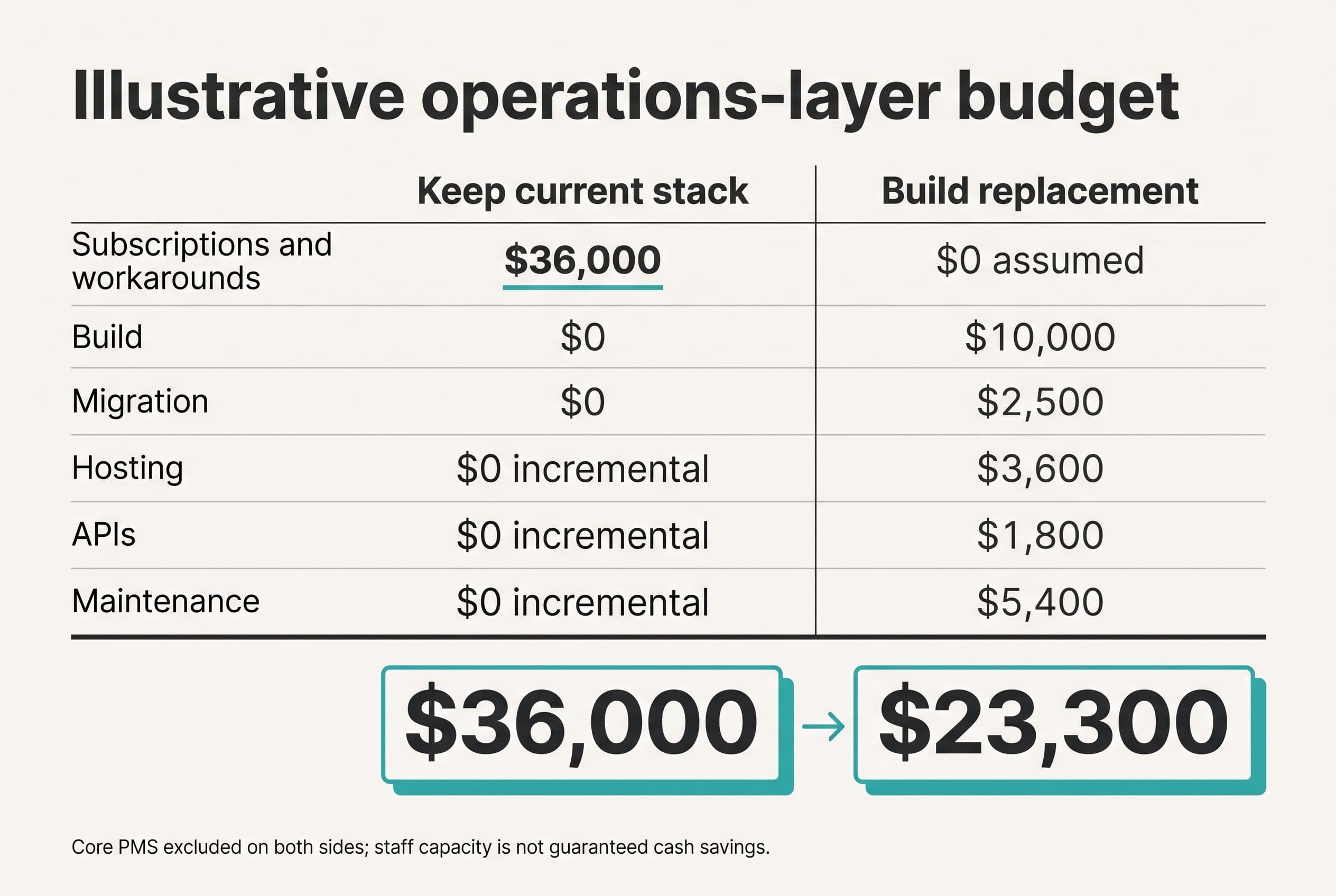 Create a two-column three-year cost comparison headed Illustrative operations-layer budget