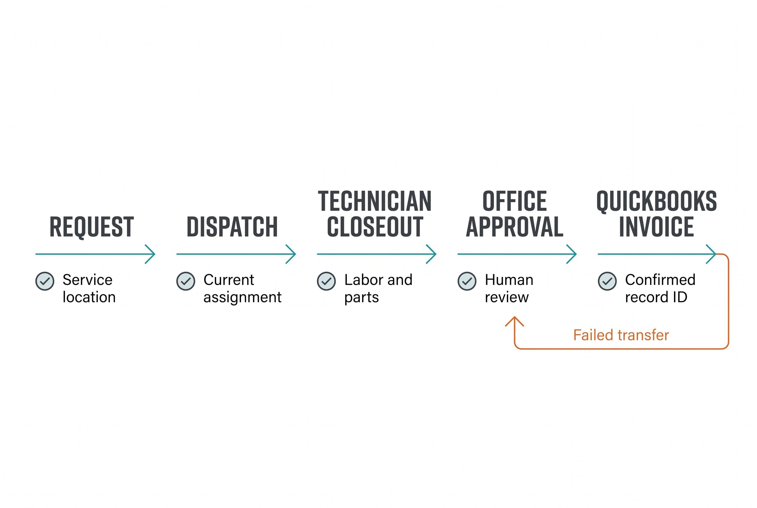 Show a five-stage horizontal service workflow labeled Request, Dispatch, Technician closeout, Office approval, and