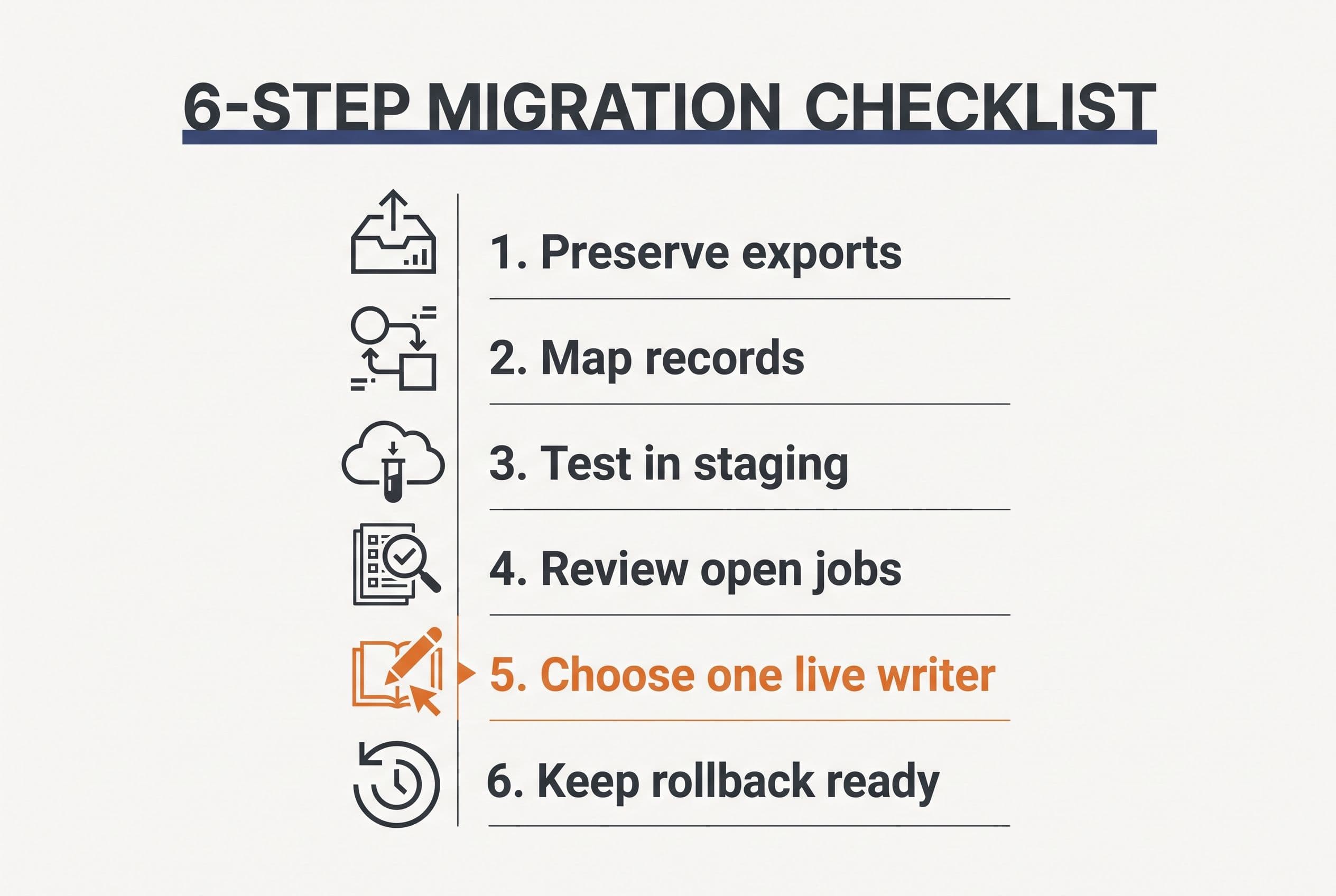 Show a six-step migration checklist labeled Preserve exports, Map records, Test in staging, Review open jobs, Choose one