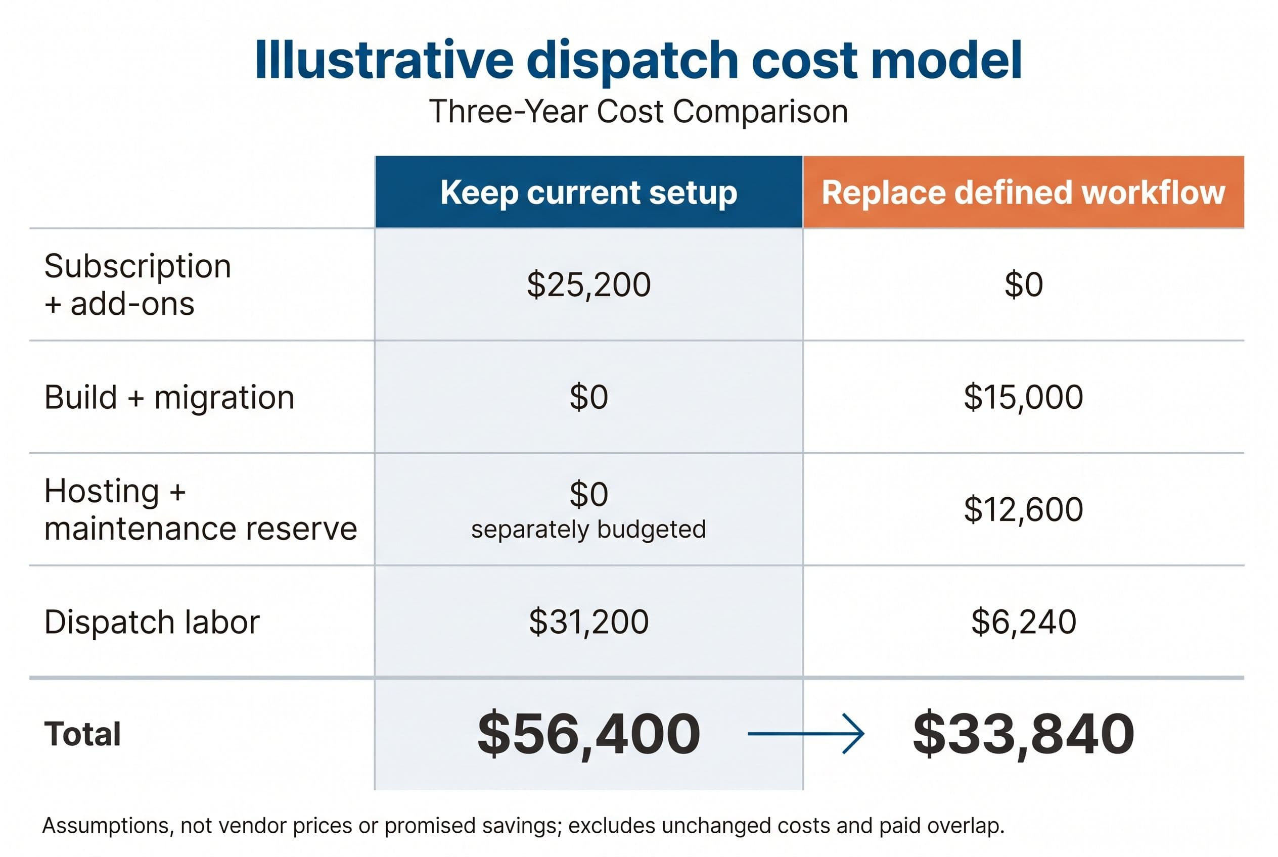Show a two-column three-year comparison titled 'Illustrative dispatch cost model' on a white background with one muted