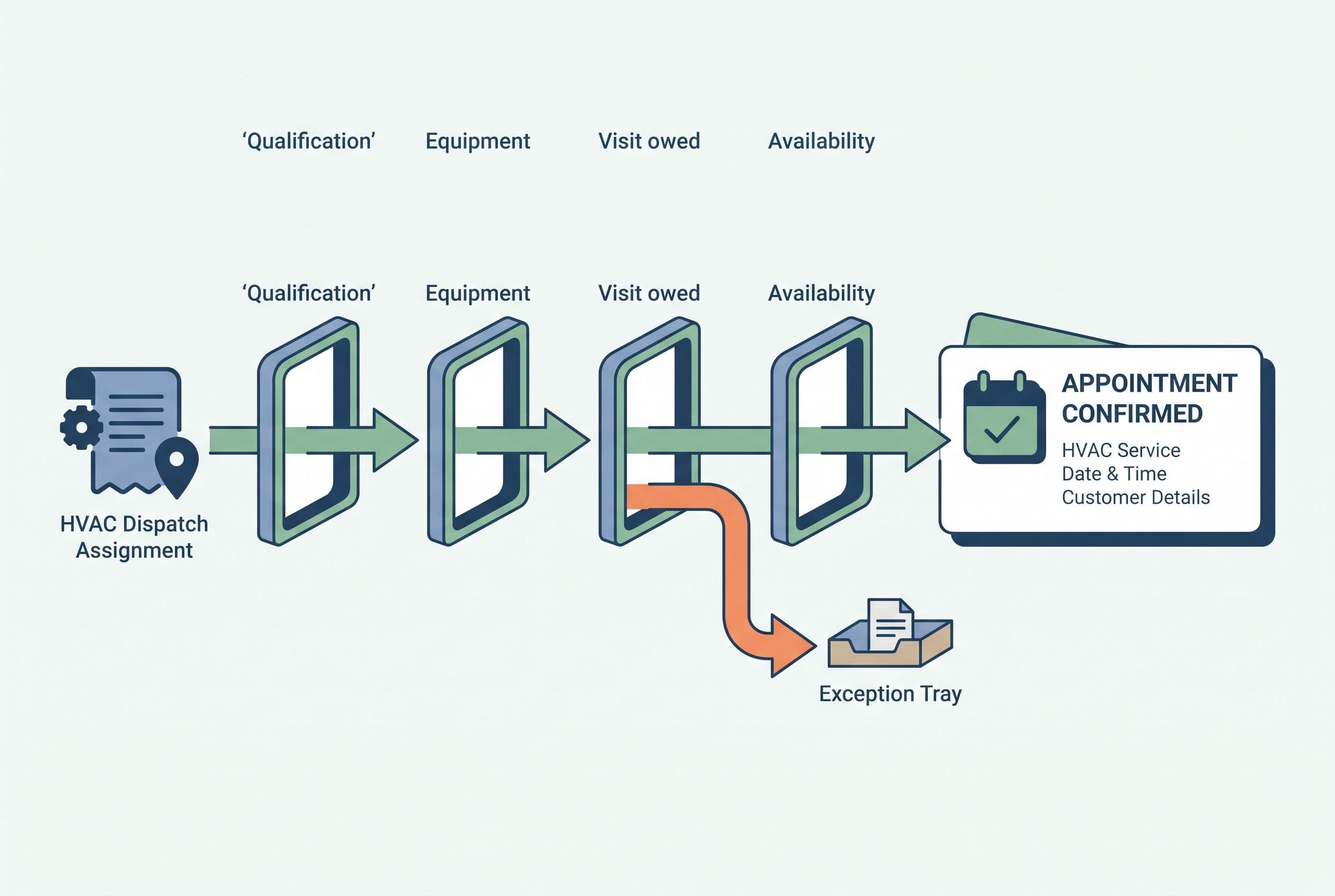 Show an HVAC dispatch assignment moving through four simple gates labeled 'Qualification', 'Equipment', 'Visit owed', and