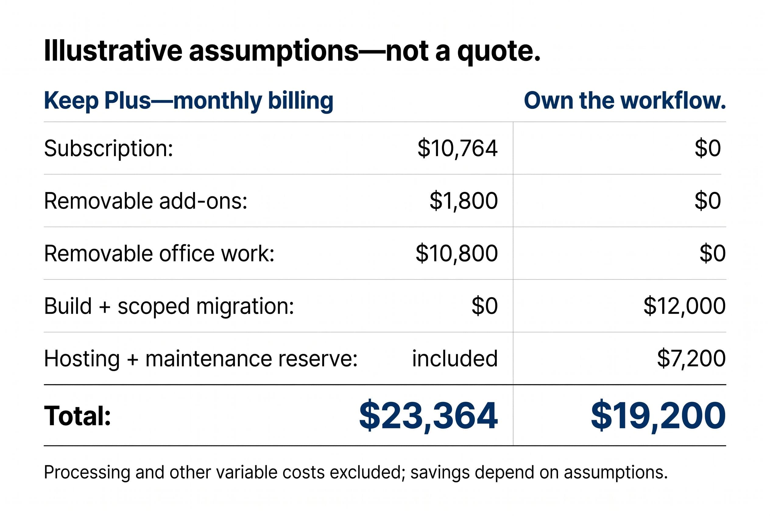 Show a two-column three-year cost comparison headed 'Illustrative assumptions—not a quote.' Use six aligned rows