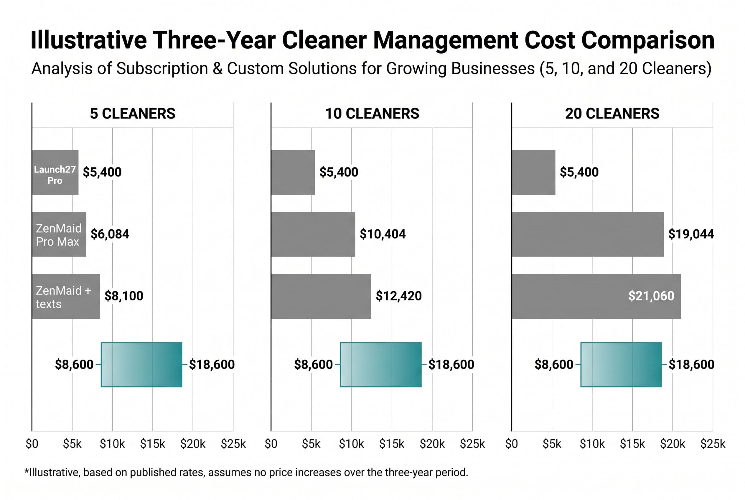 A three-group horizontal bar chart comparing illustrative three-year costs at 5, 10 and 20 cleaners