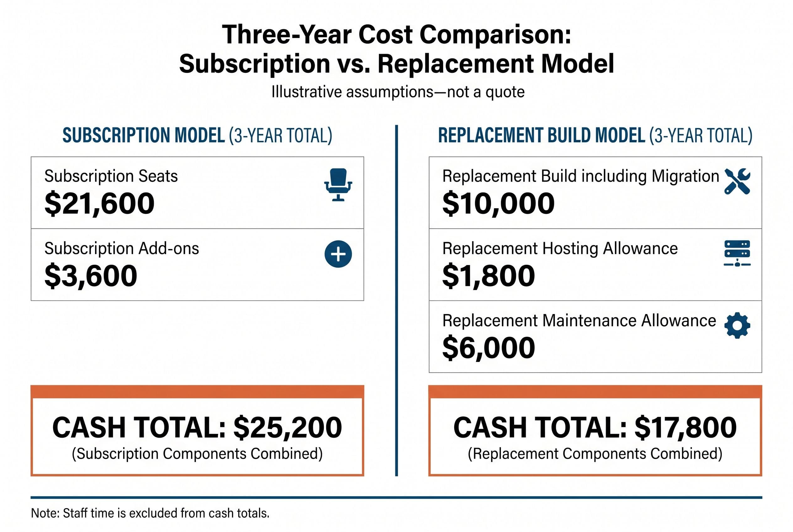 Show a three-year cost comparison on a white background with one muted orange accent color