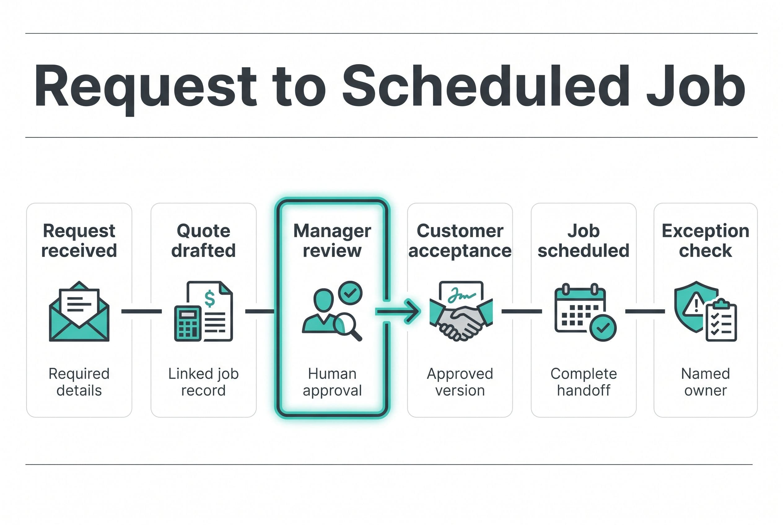 Show a six-step horizontal workflow titled 'Request to Scheduled Job': Request received, Quote drafted, Manager review