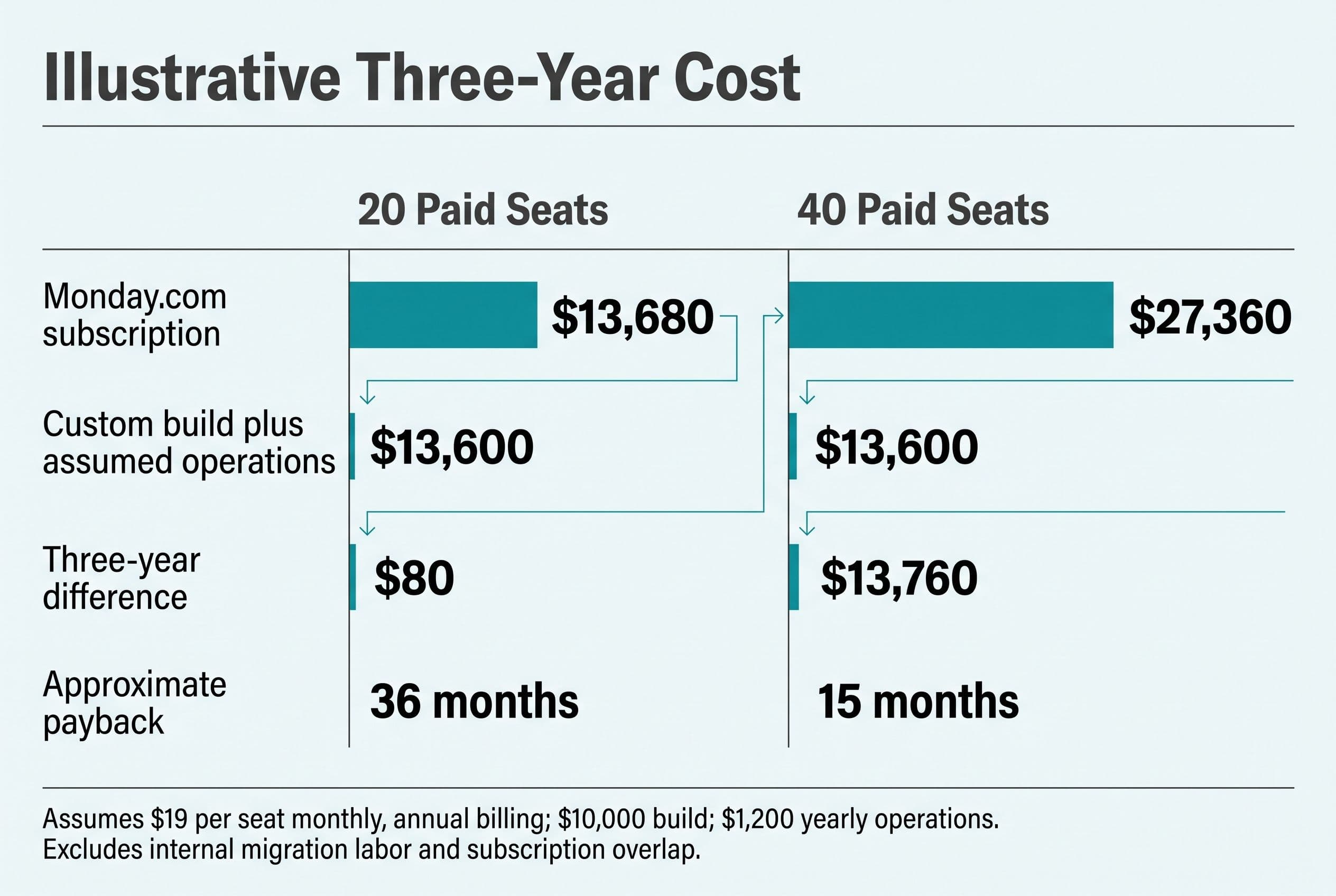 Create a two-column comparison titled 'Illustrative Three-Year Cost', with columns for 20 paid seats and 40 paid seats