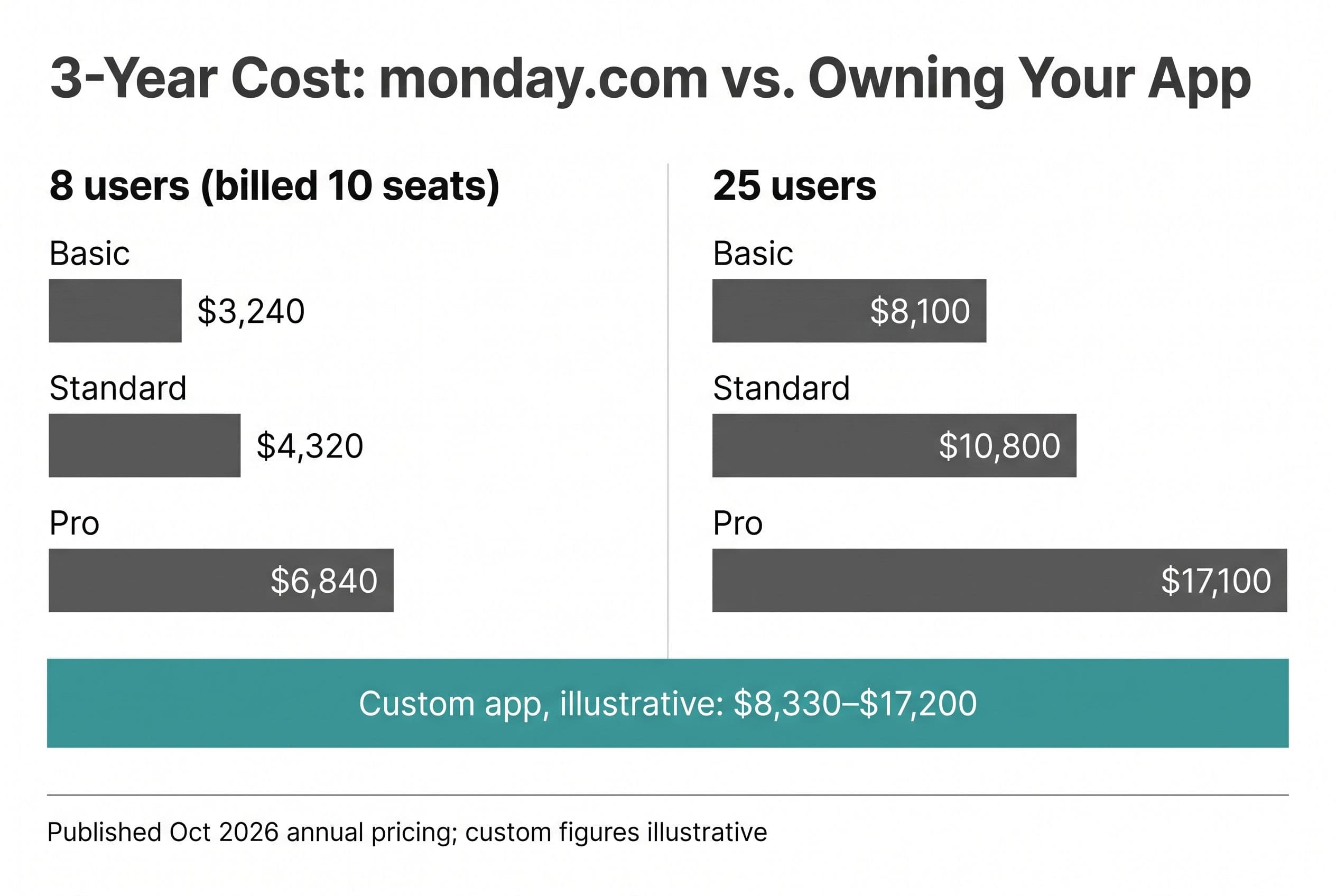 A clean two-column horizontal bar chart titled '3-Year Cost: monday.com vs
