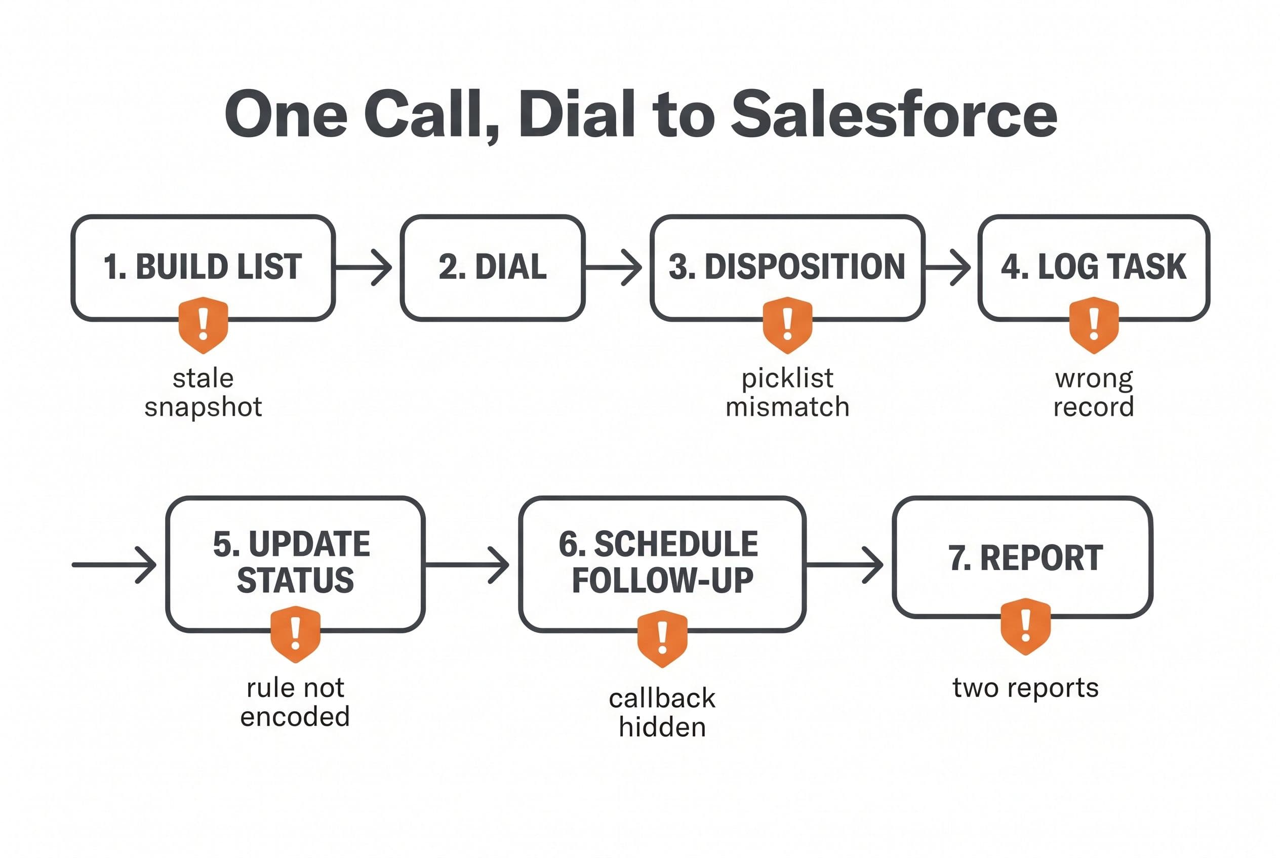 A horizontal workflow diagram titled 'One Call, Dial to Salesforce' showing seven connected steps left to right: Build list
