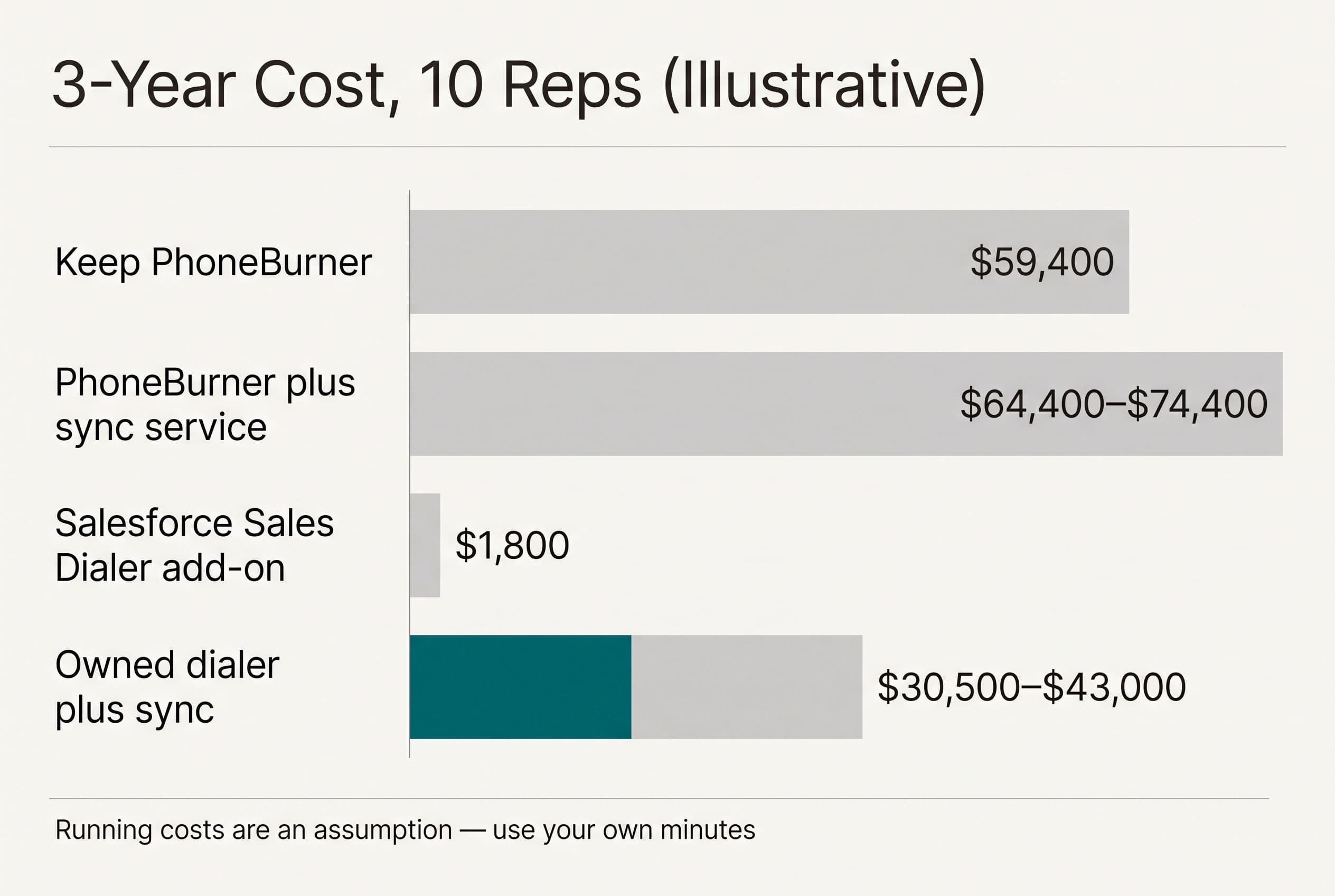 A horizontal stacked bar chart titled '3-Year Cost, 10 Reps (Illustrative)' comparing four options: Keep PhoneBurner