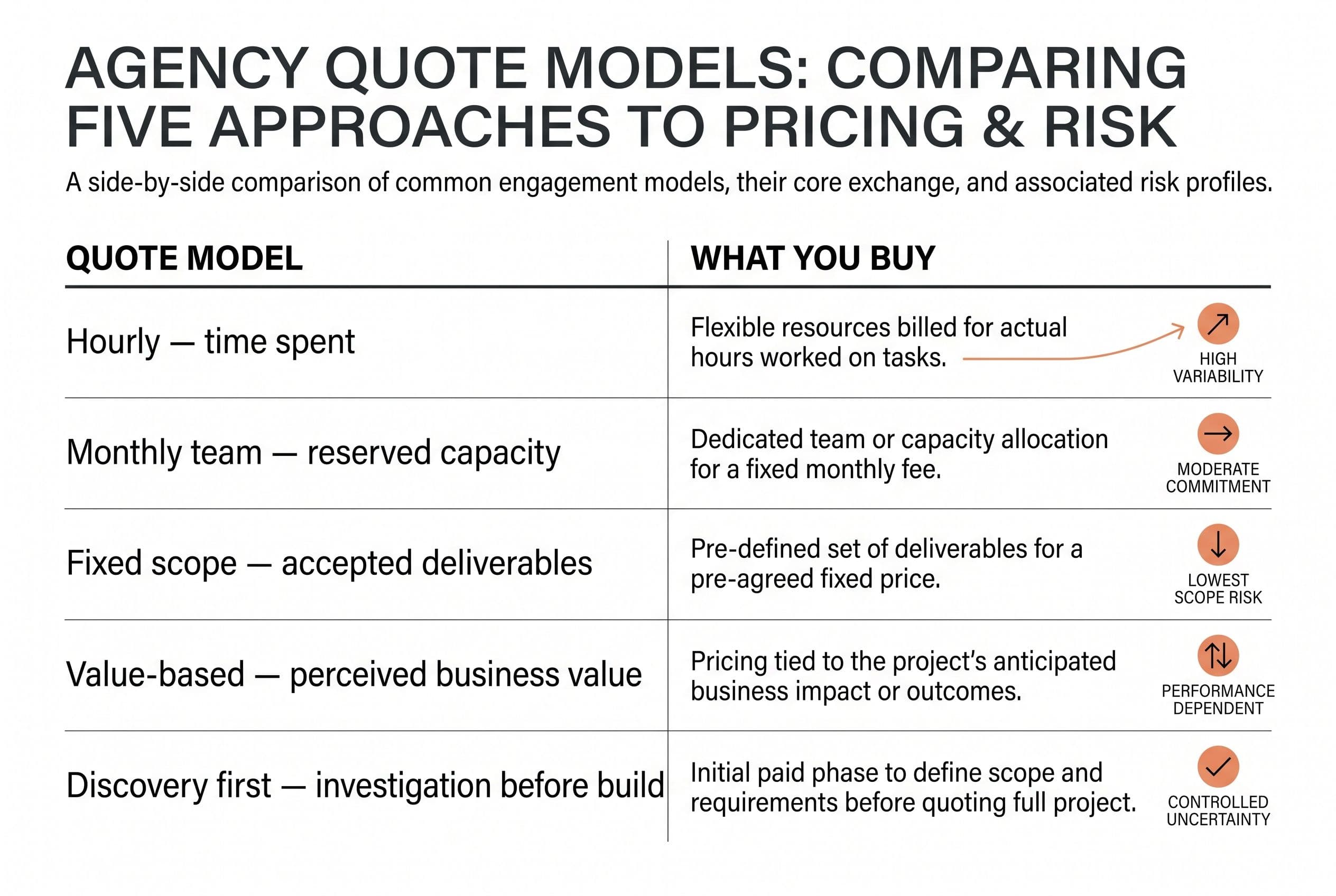 Show five vertically stacked rows comparing agency quote models: Hourly — time spent; Monthly team — reserved capacity