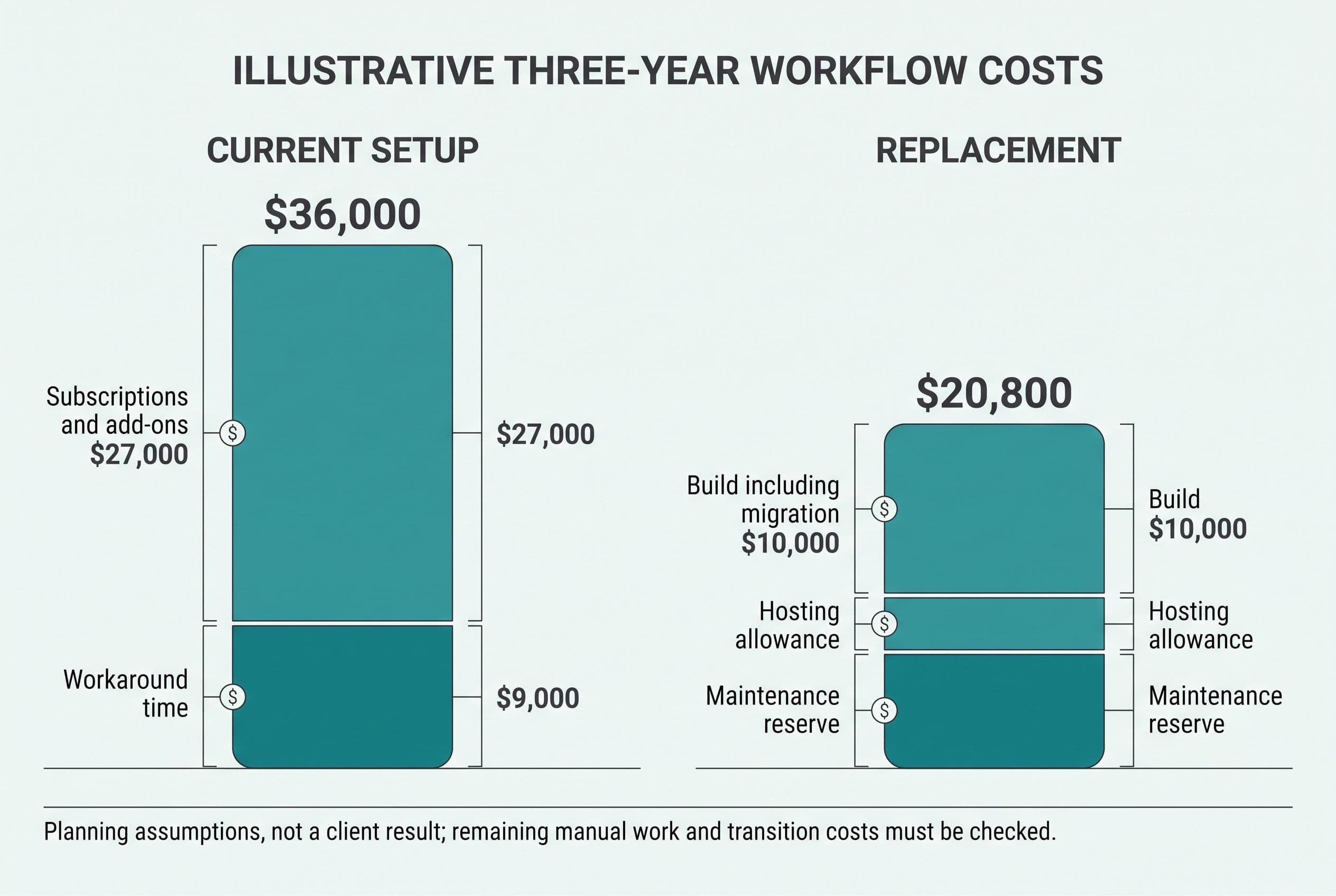 Create two side-by-side stacked bars headed 'Illustrative three-year workflow costs.' The current-setup bar totals $36,000