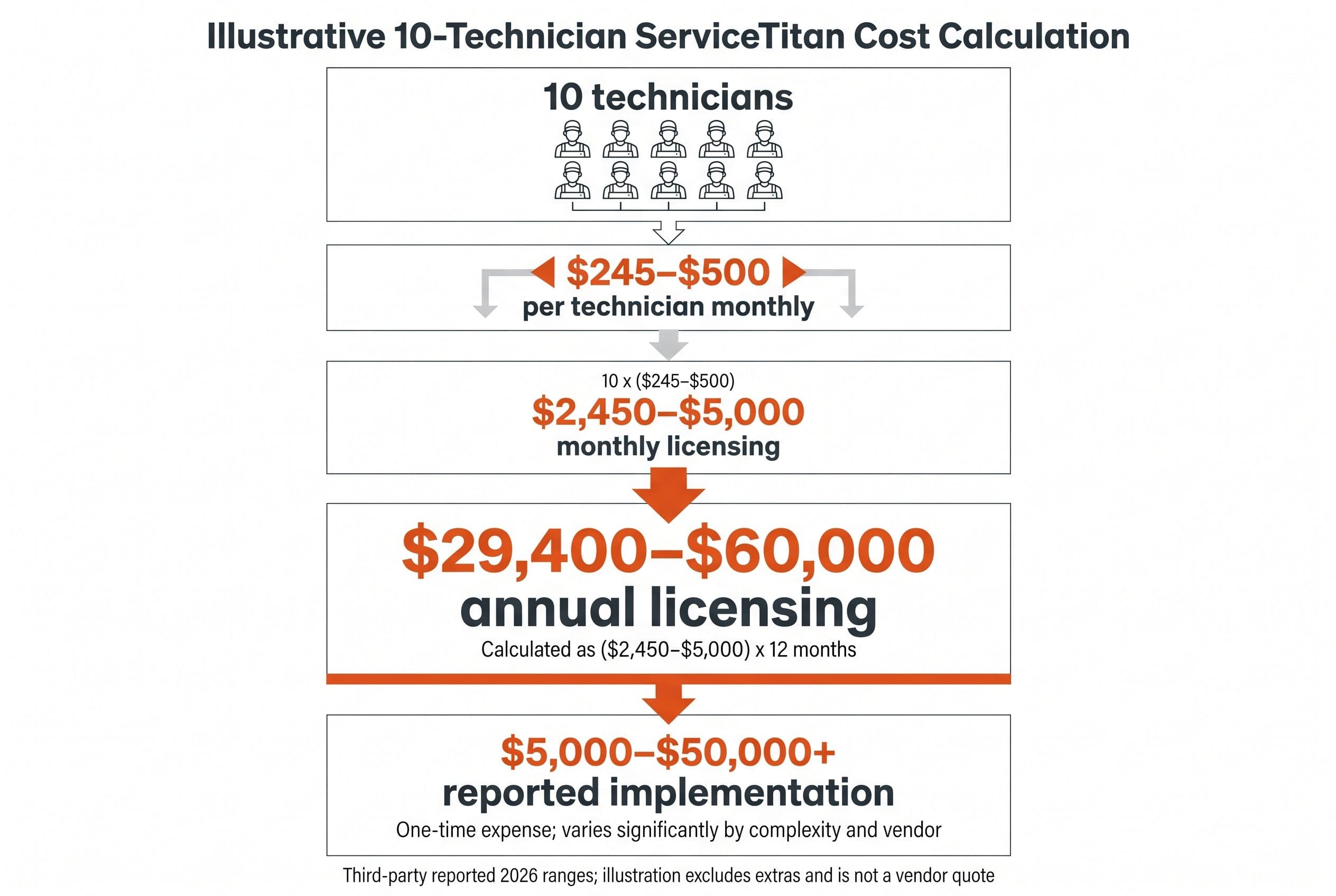 Show an illustrative 10-technician ServiceTitan cost calculation in five vertically stacked blocks labeled '10 technicians'