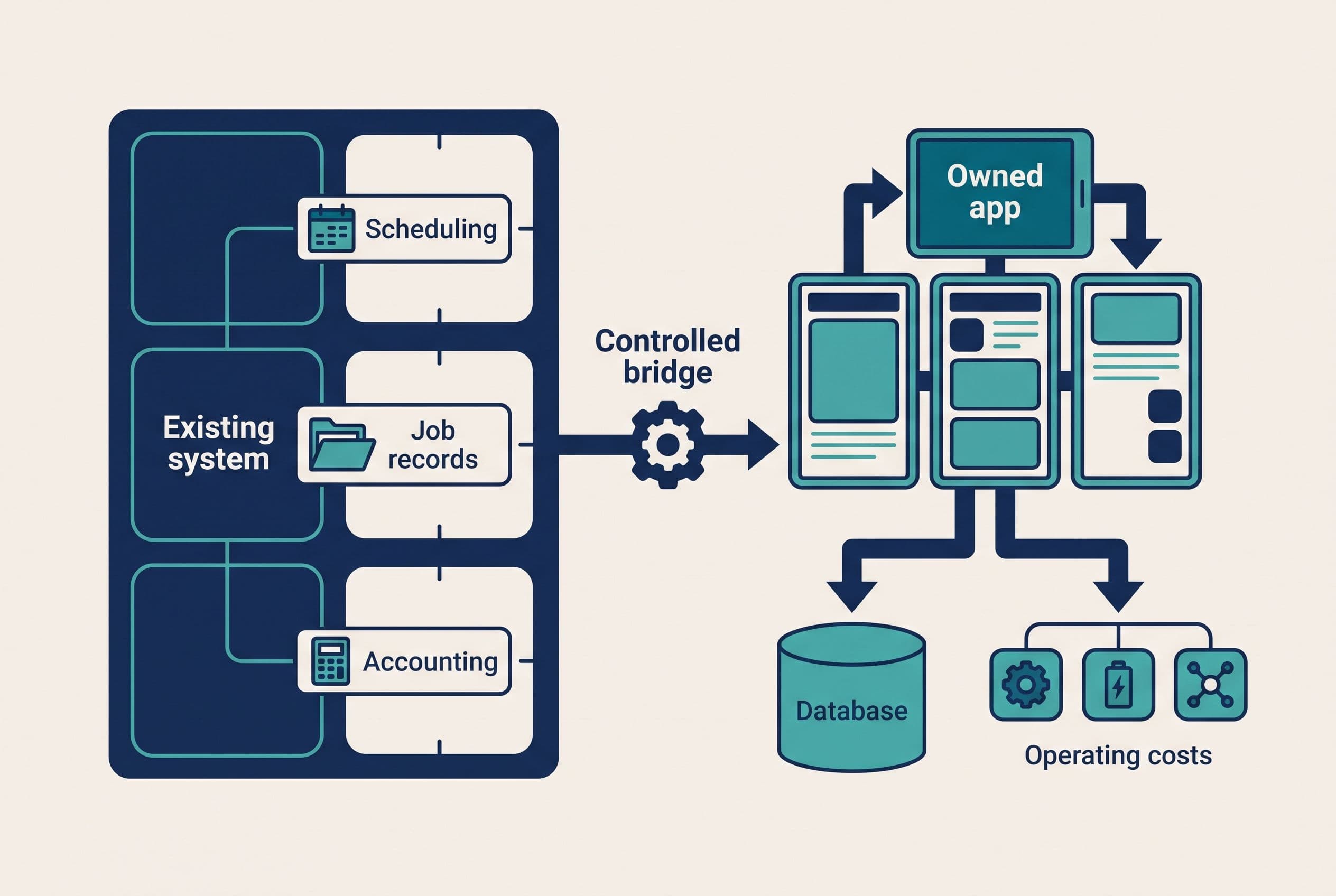 Depict a large existing field-service system beside a small client-owned application, connected through a single controlled